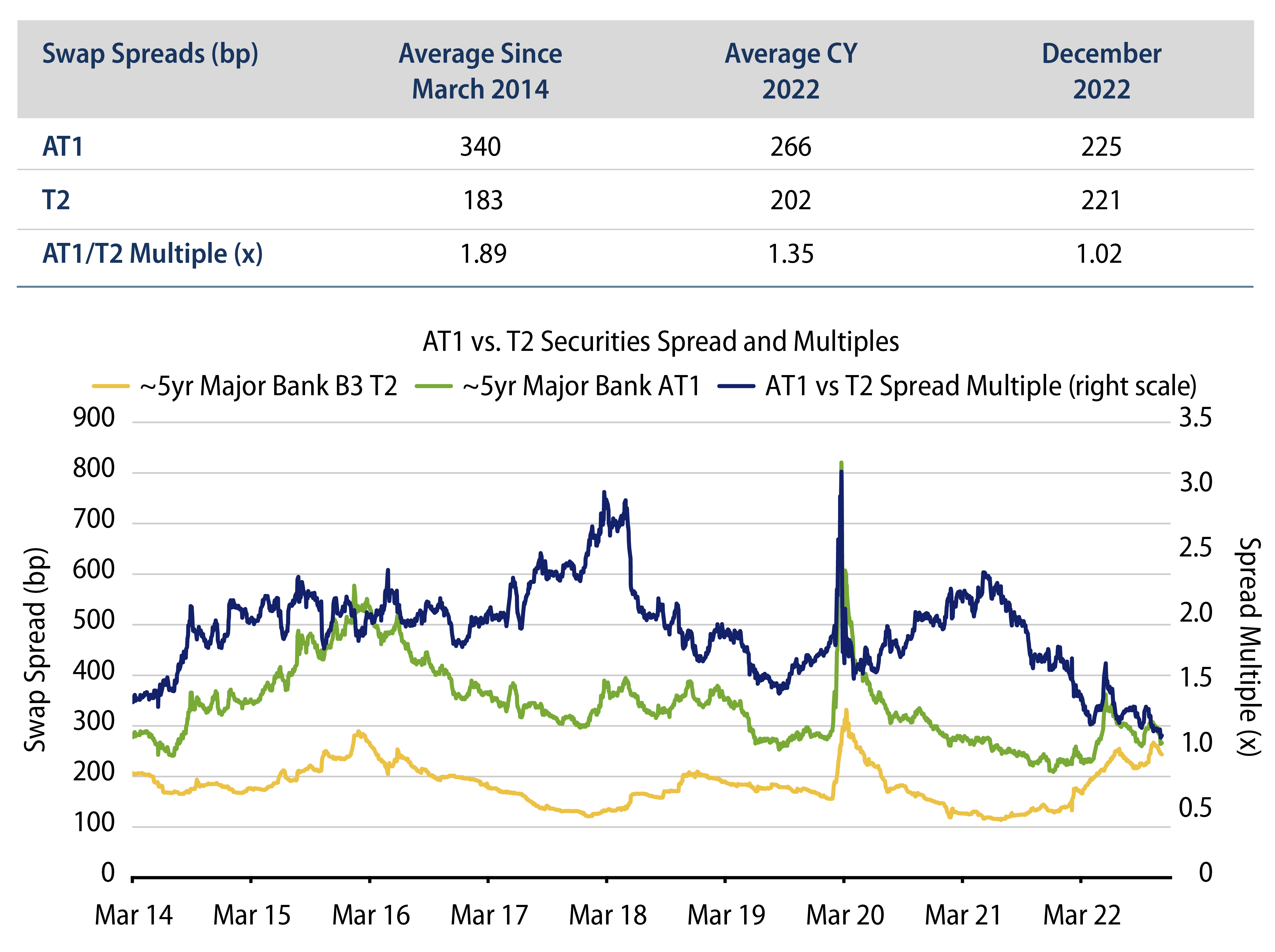 AT1 Versus T2 Securities Spread and Multiples