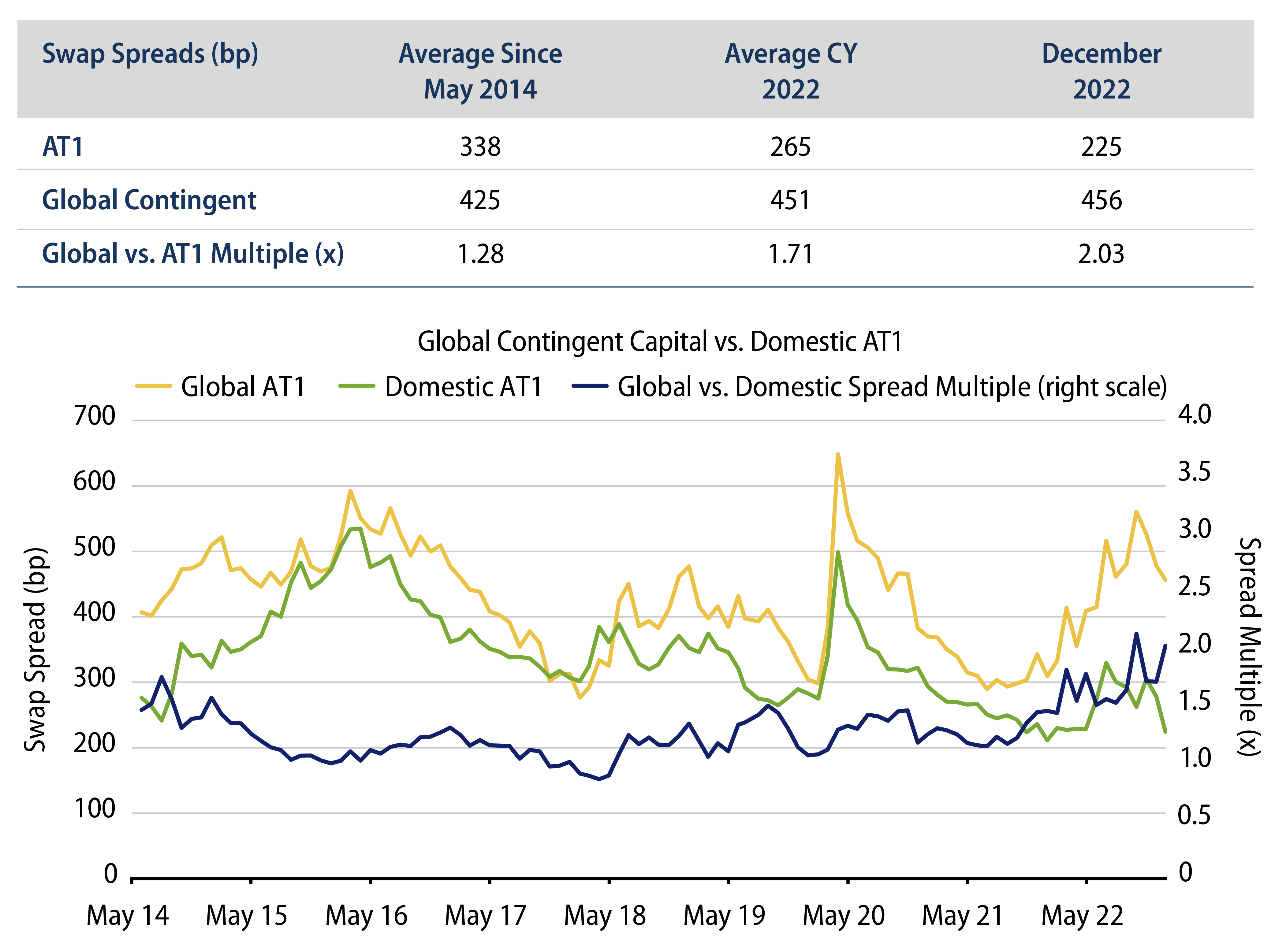 Global Contingent Capital Versus Domestic AT1