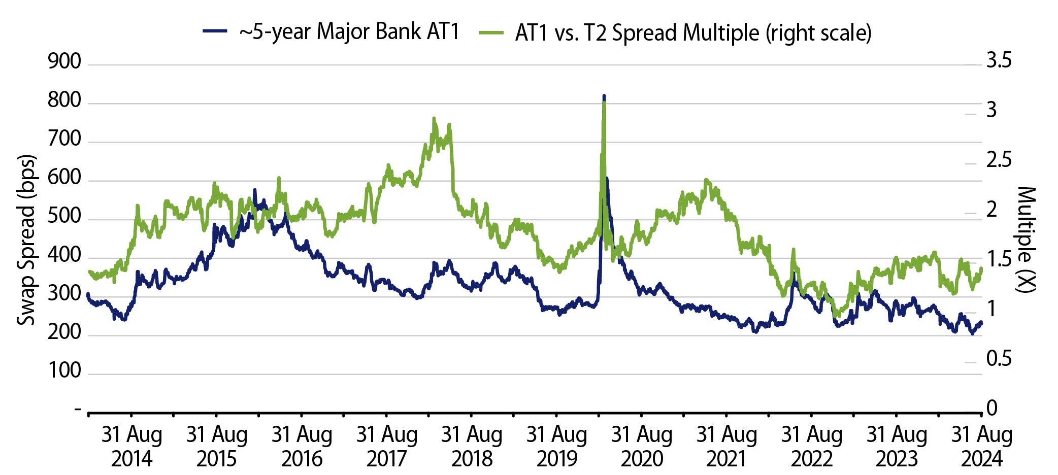 Historical Spreads—Domestic AT1s and T2 Multiples