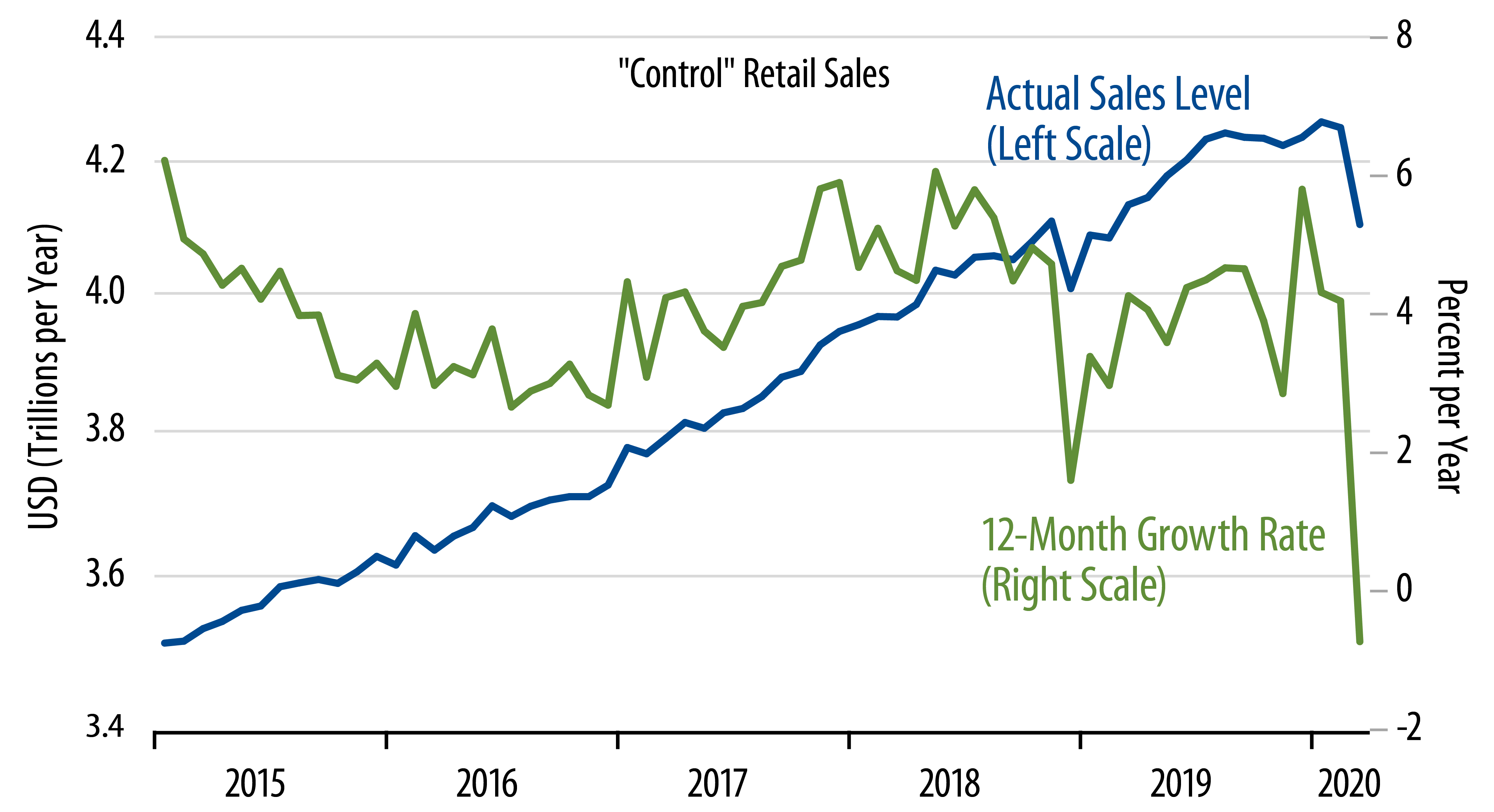 Retail Sales Trend