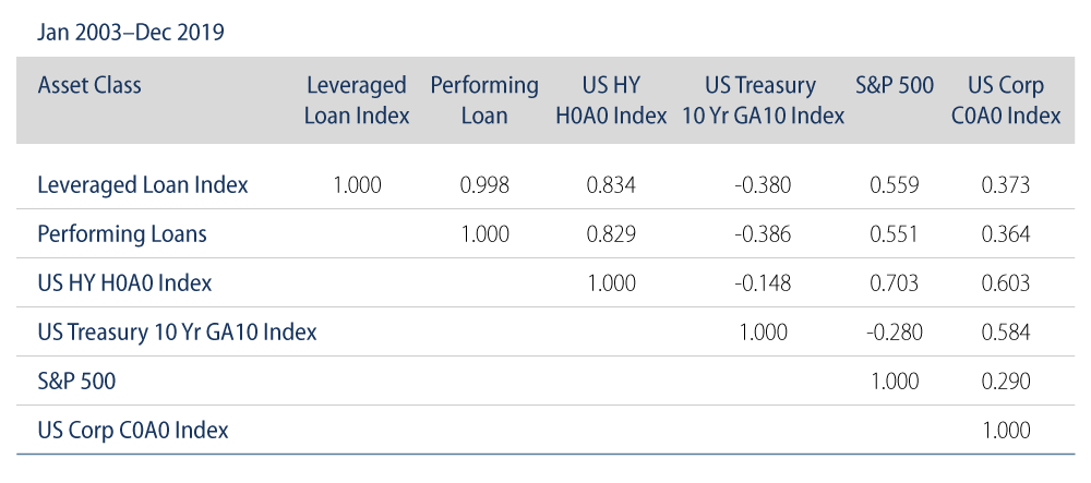 Explore Bank Loan Correlation to Other Asset Classes.