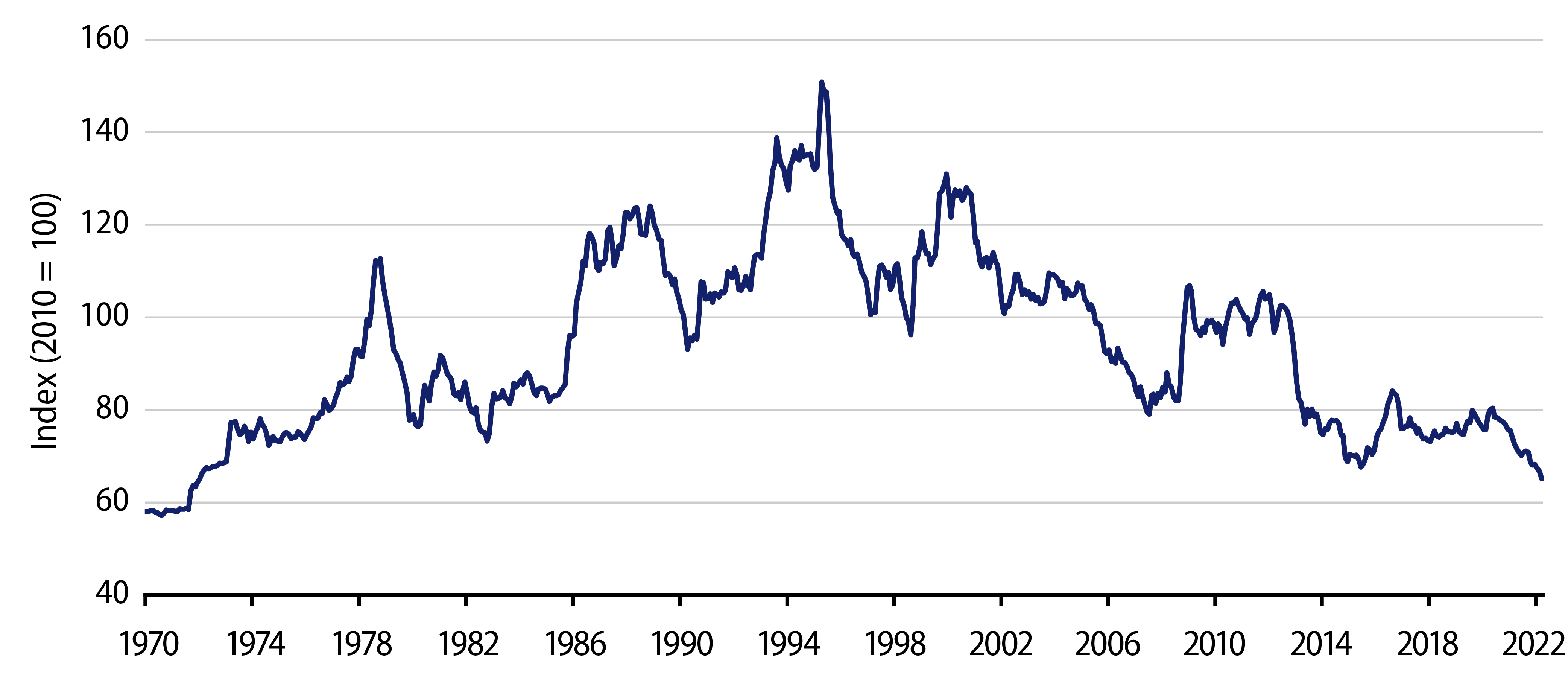 Japan Real Effective Exchange Rates. 