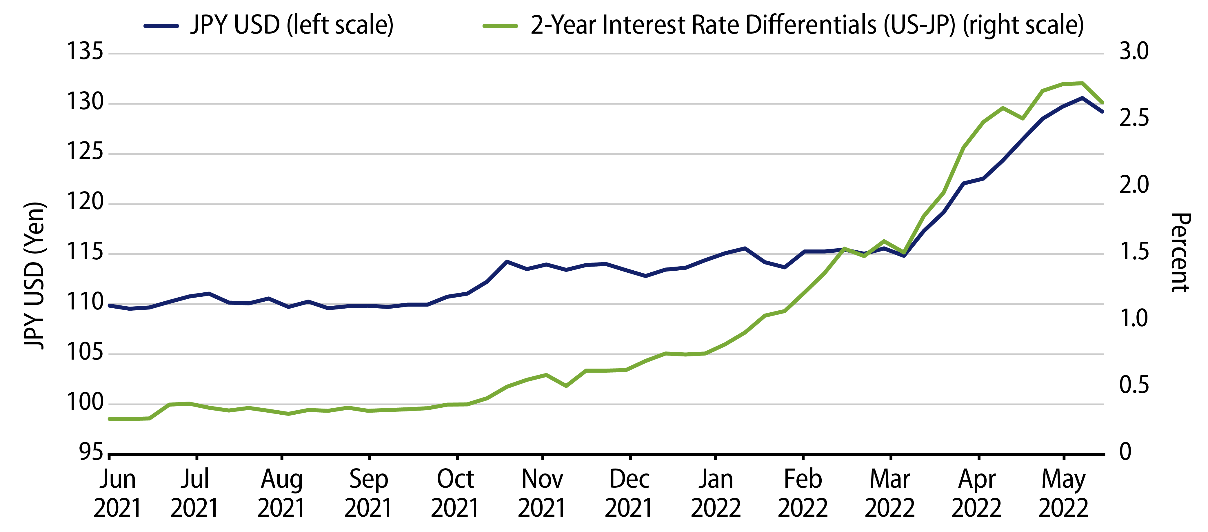 The Decline of the Yen Has Coincided with Widening Interest Rate Gaps Between Japan and the US