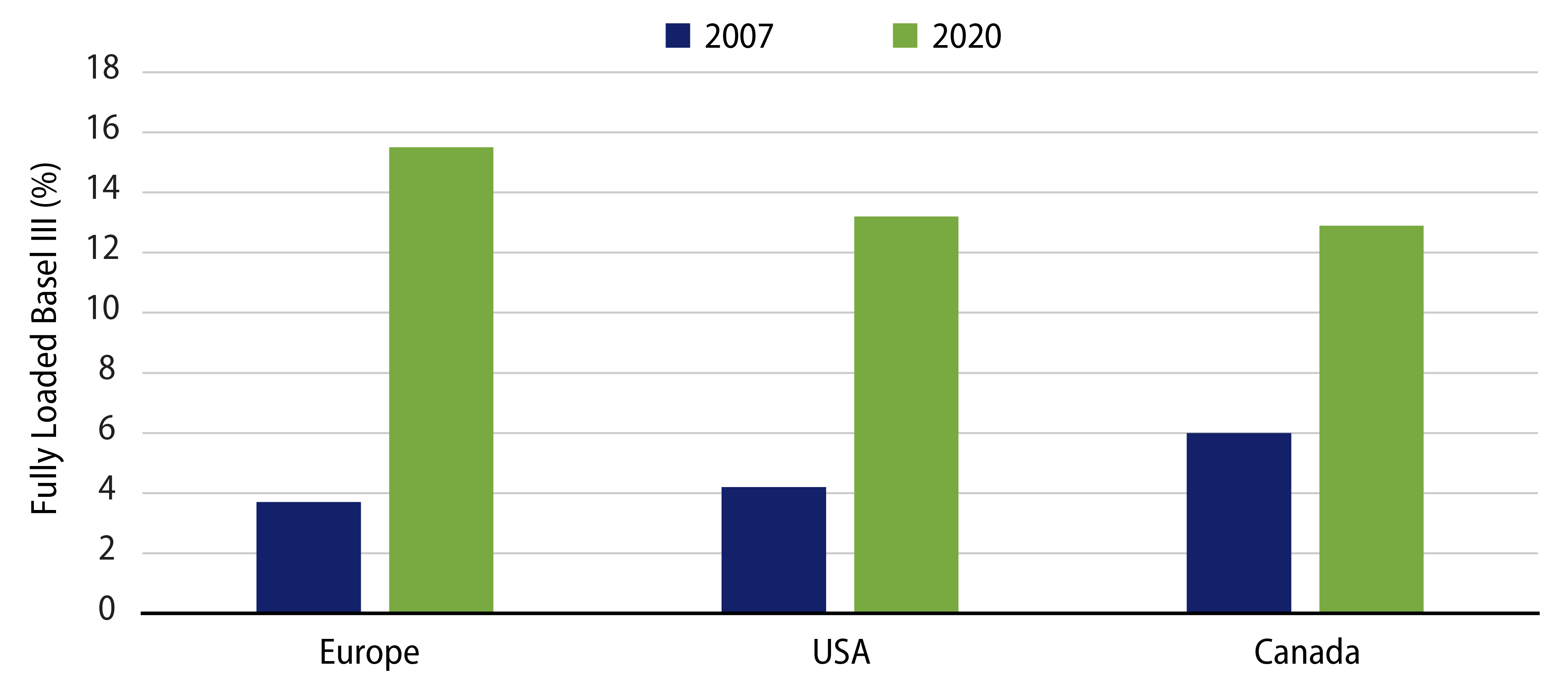 Regulatory Equity Tier 1 Ratio for Selected Global Banks, Pre- and Post-Covid