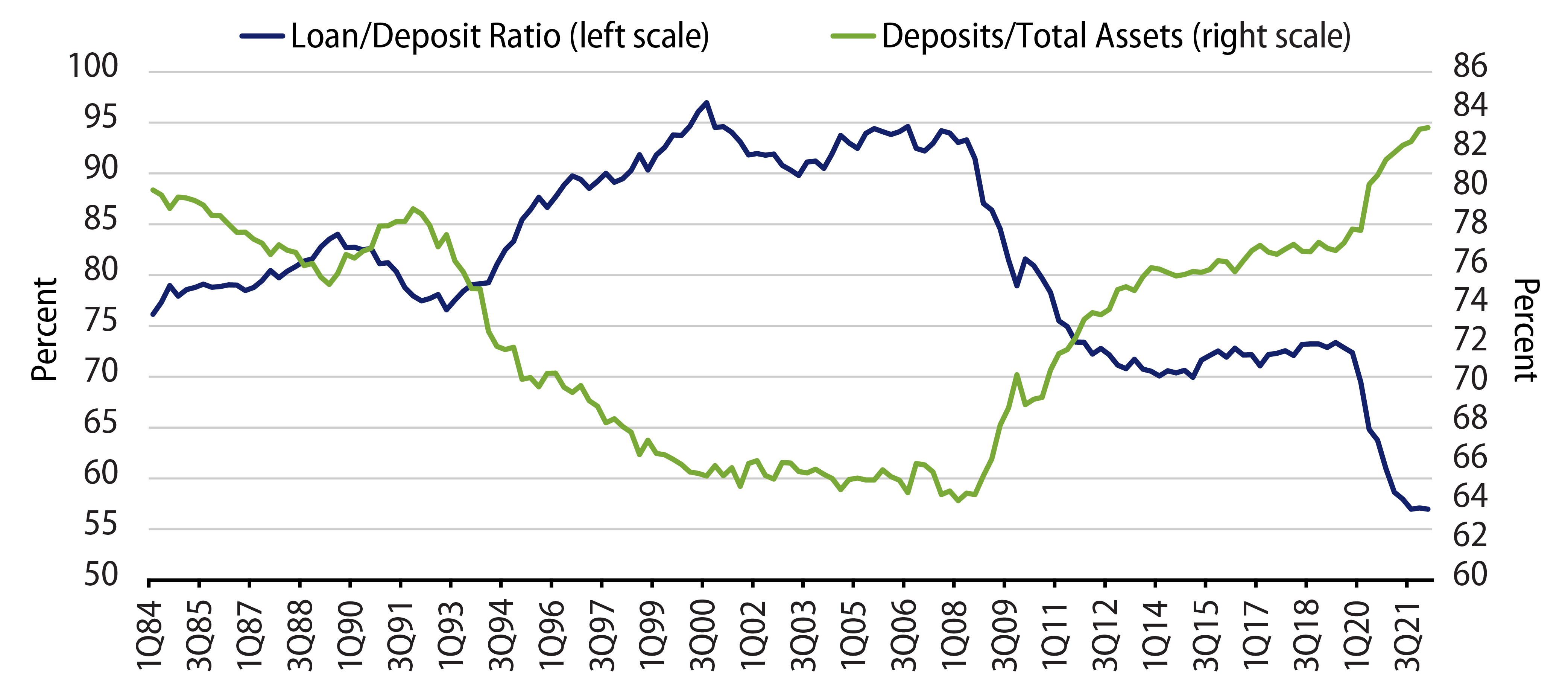 Funding Metrics of US Banks