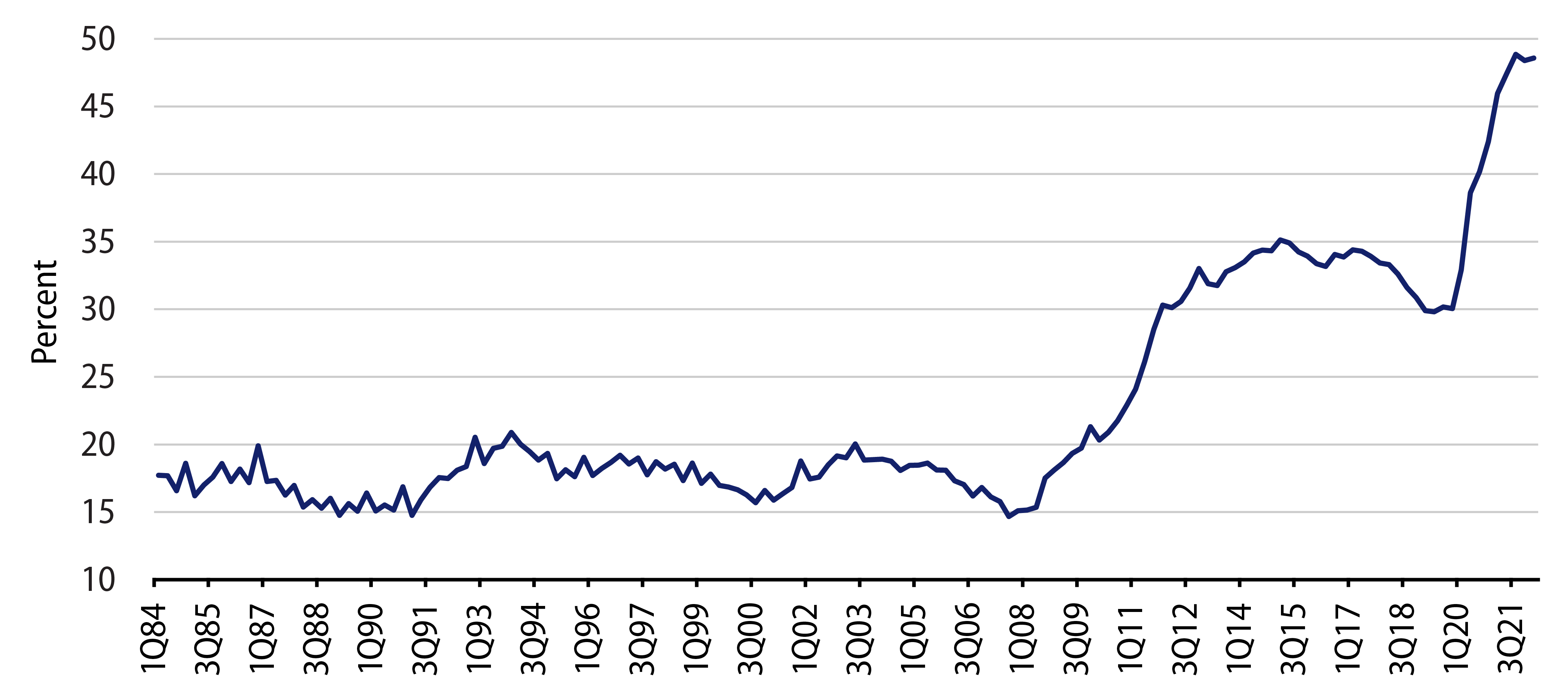 Share of Loans Funded by Non-Interesting-Bearing Deposits (%)