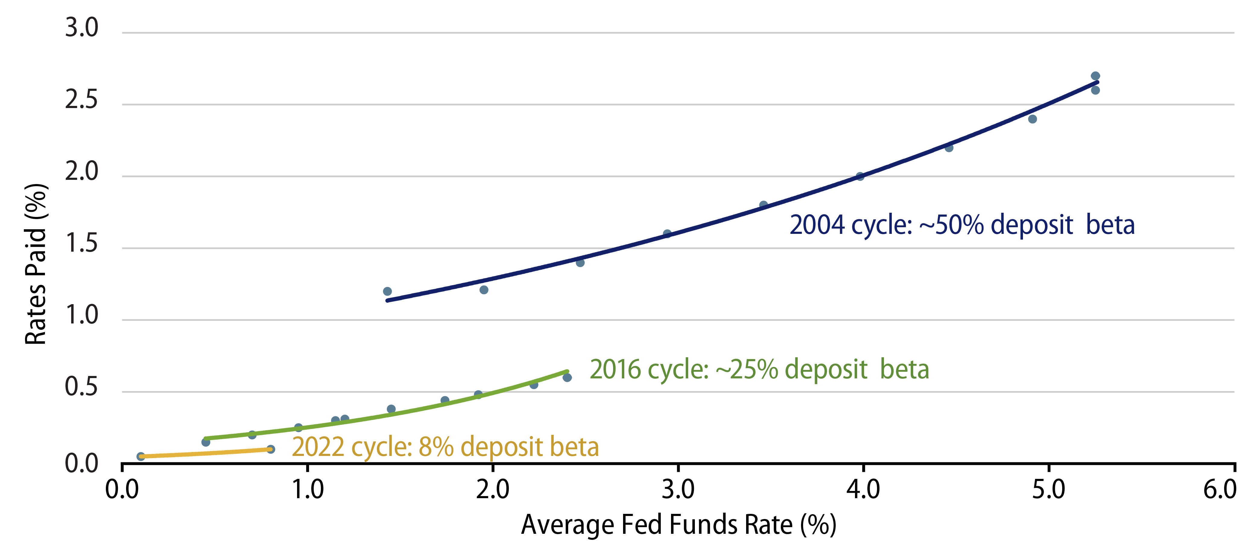 Comparing the 2004, 2016 and 2022 Tightening Cycles—Deposit Beta Curves