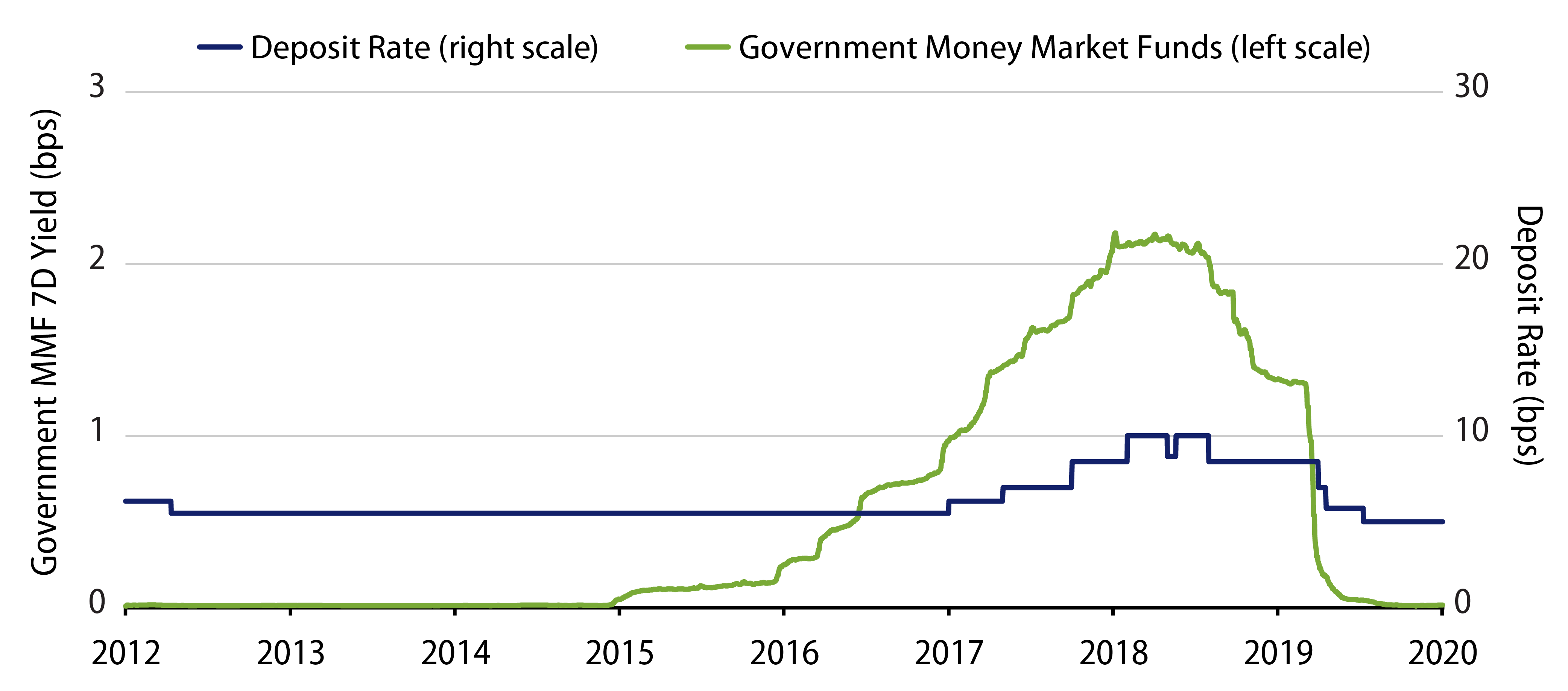 Government Money Market Fund Yield and Large Deposit Rates