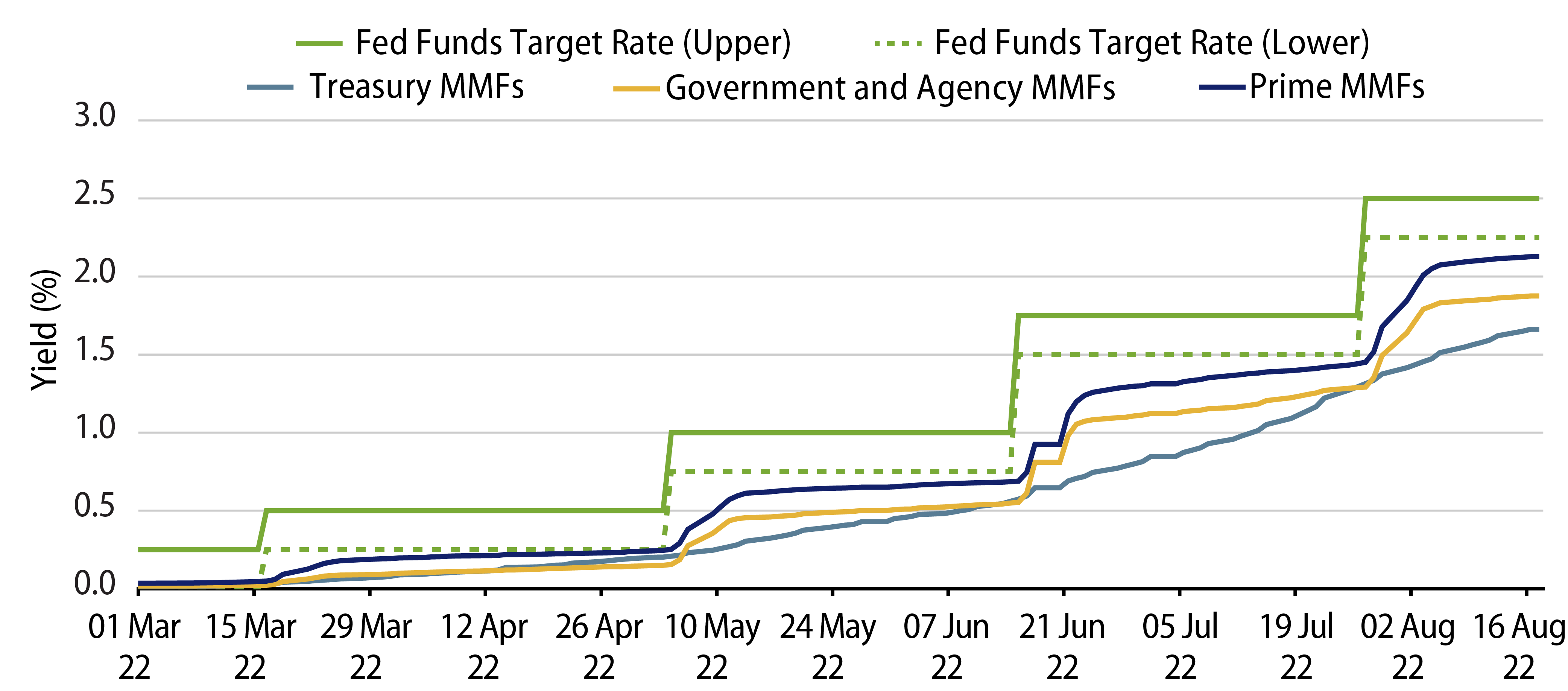 Average 7-Day Yield of Money Market Funds vs. Fed Funds Rate for 2022 Cycle