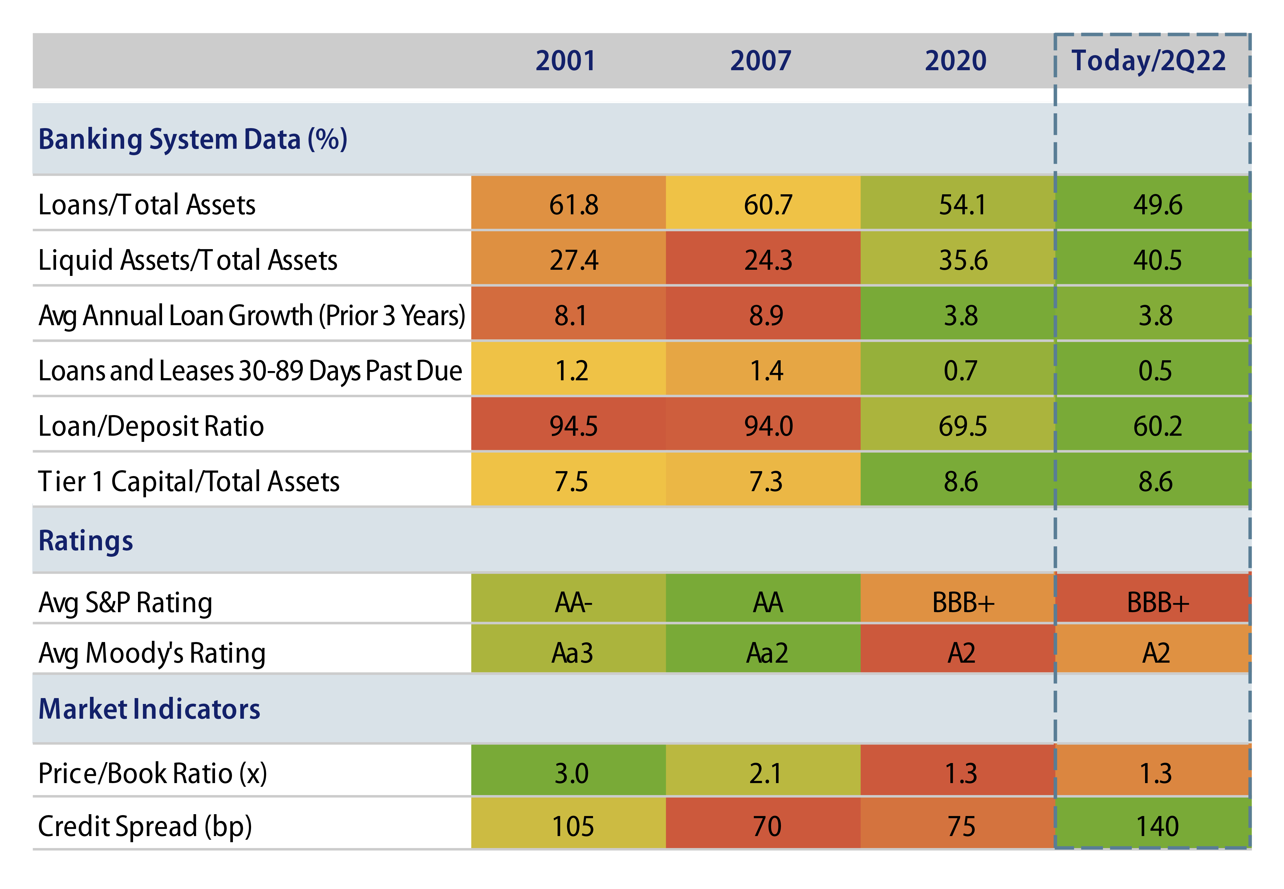 Key Financial Metrics, Ratings and Market Valuations of the US Banking System vs. Prior Recessions