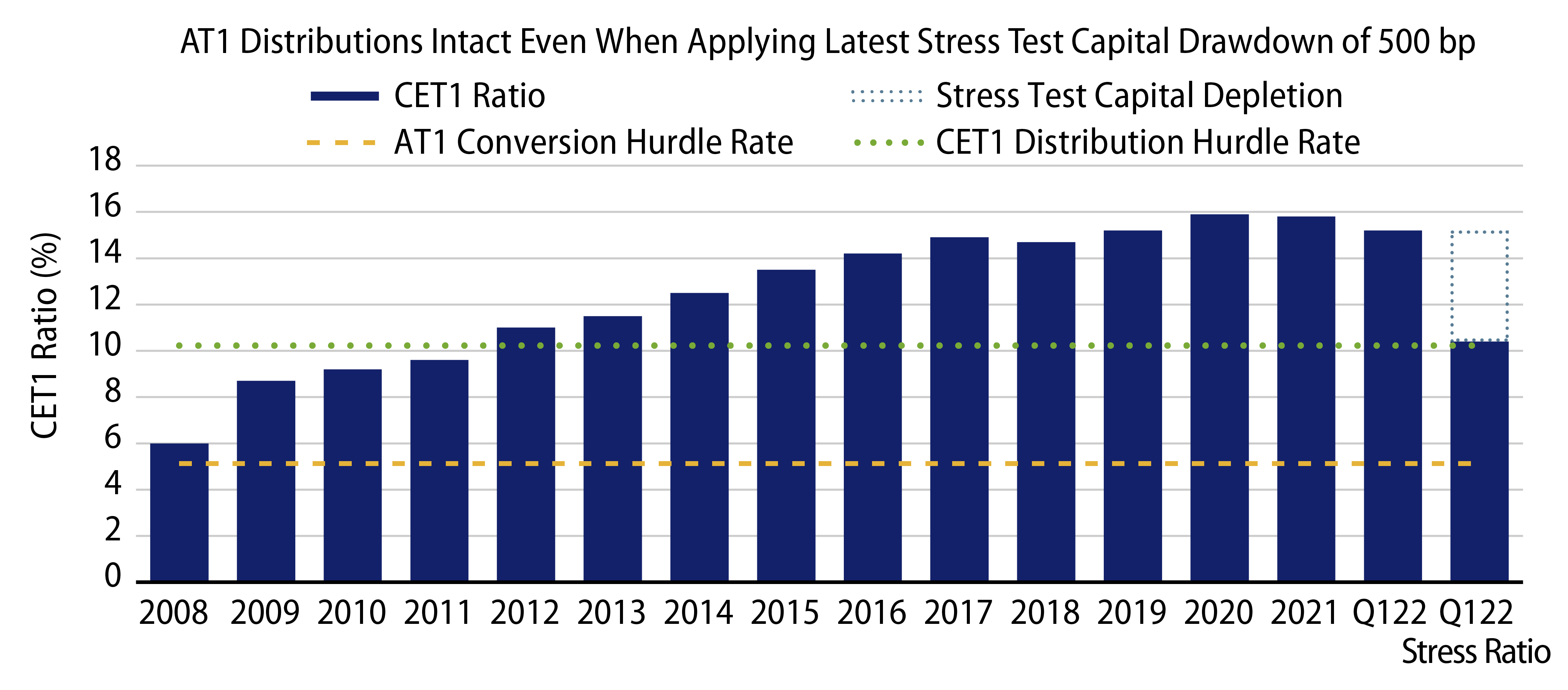 Significant Level of Bondholder Protection for Even the Most Junior Instruments