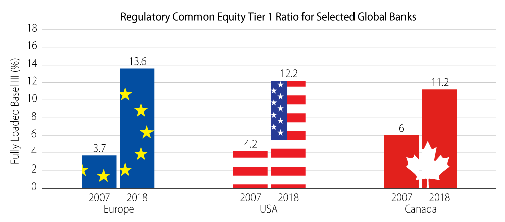 Explore Bank Capital Ratios