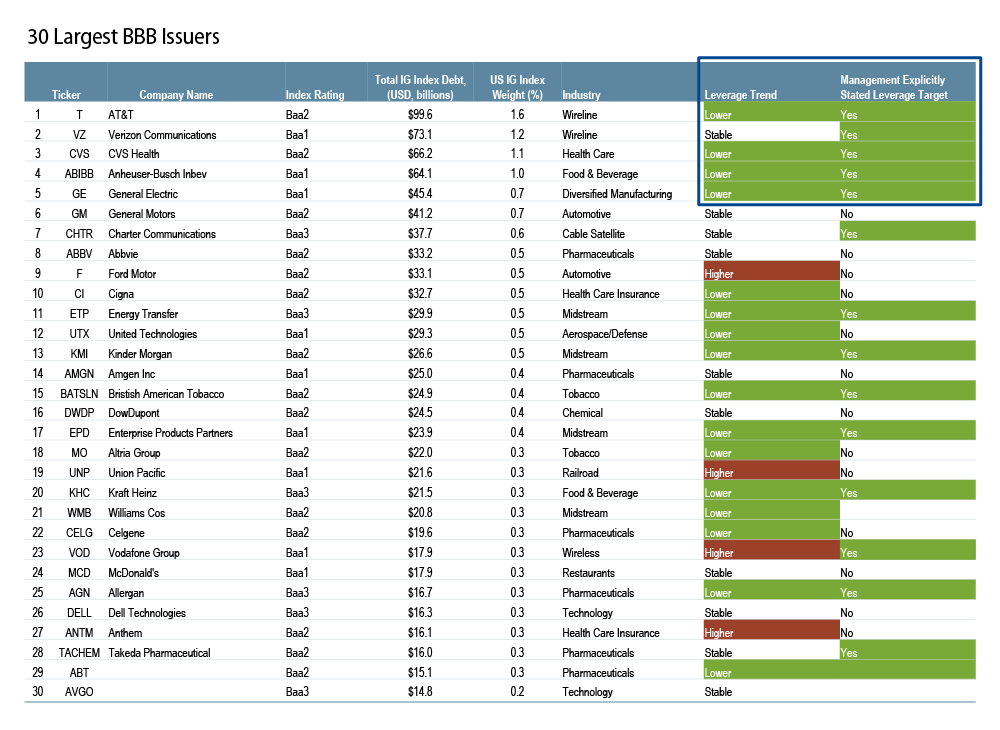 2018 “BBB Glut” to 2019 “Debt Diet”