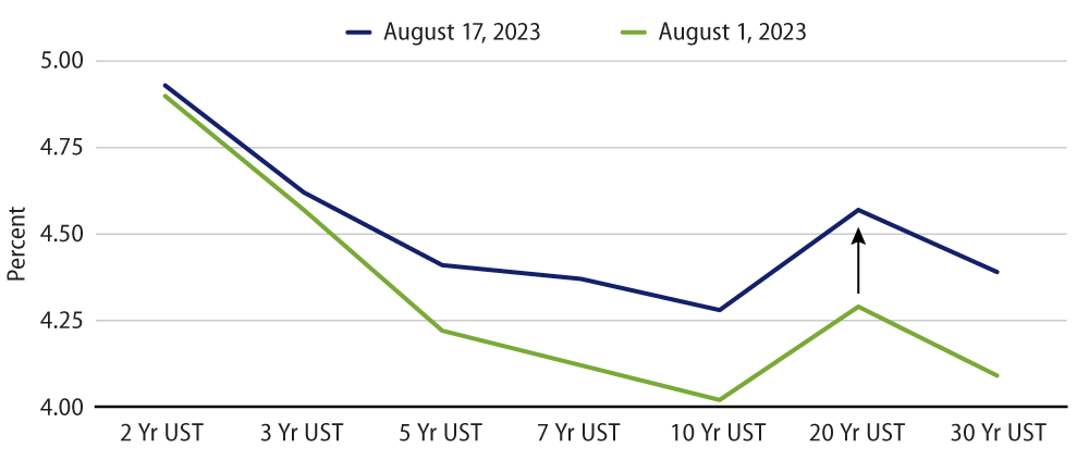 US Treasury Rates in August 2023