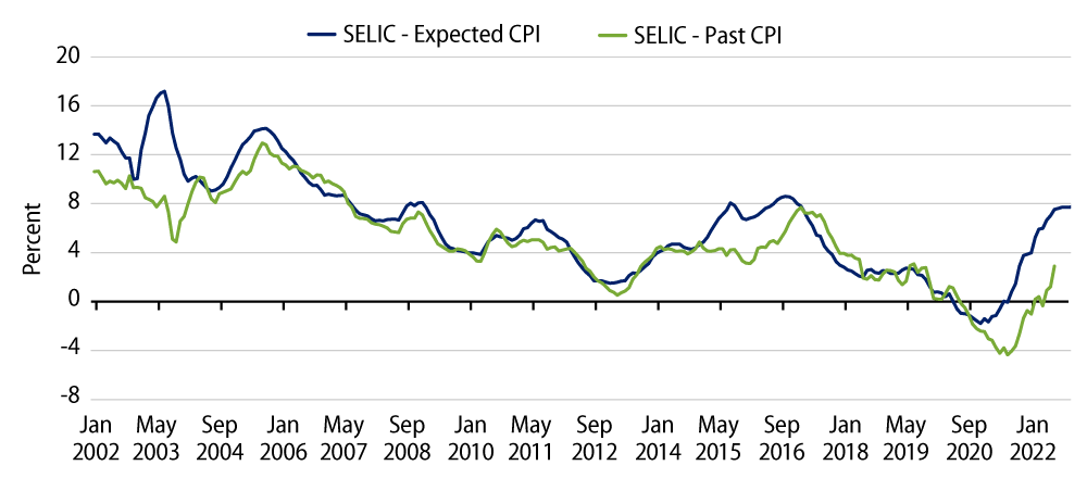 Real Interest Rates—SELIC—Inflation