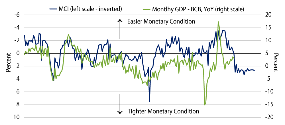 Monetary Condition Index (MoM) vs. Monthly GDP (YoY)
