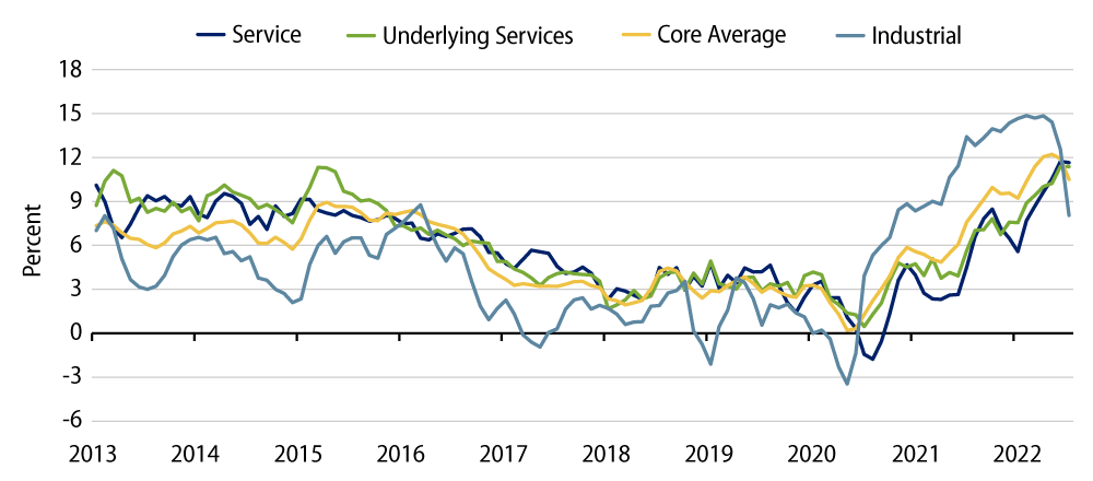 Core and Service Inflation (3-Month Moving Average, % saar)