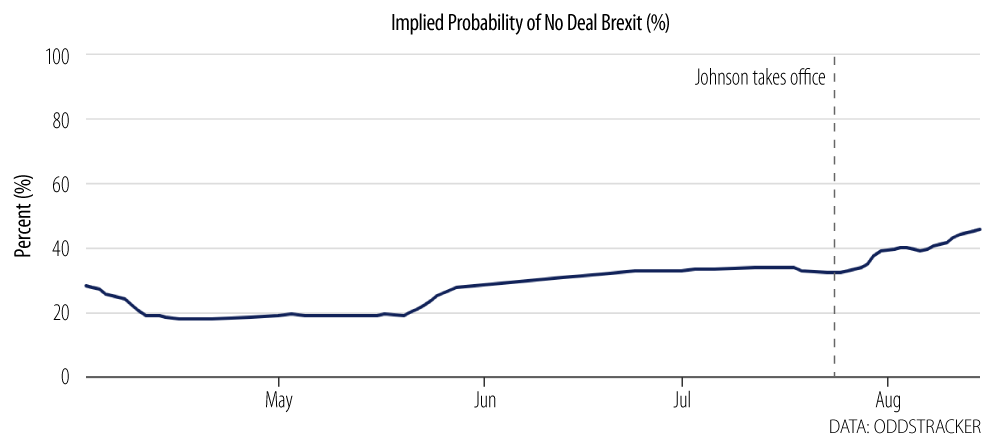 How Likely Is No Deal?