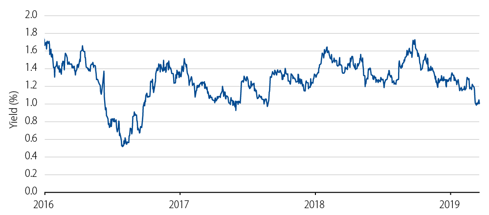 10-Year UK Government Bond