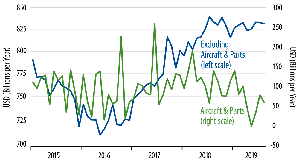 Orders for Nondefense Capital Goods