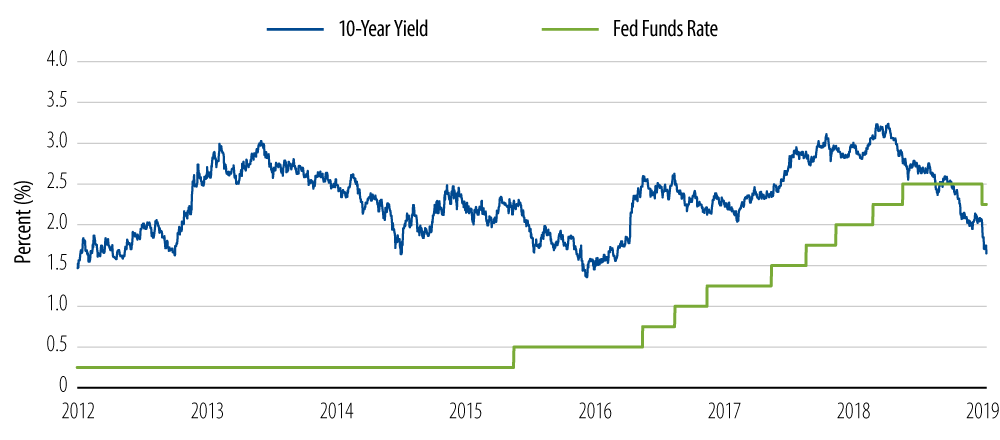 Front-End Yields