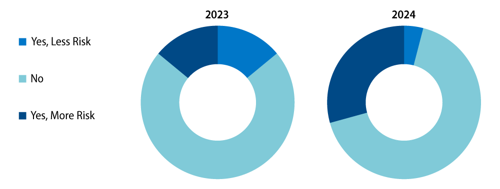 Over a Quarter of Reserve Managers Look to Take on More Risk