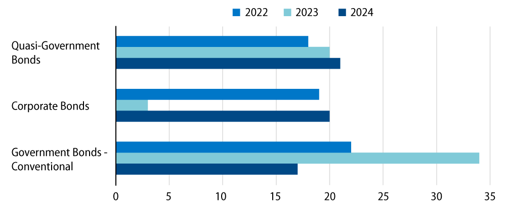 Renewed Interest in Corporate Bonds