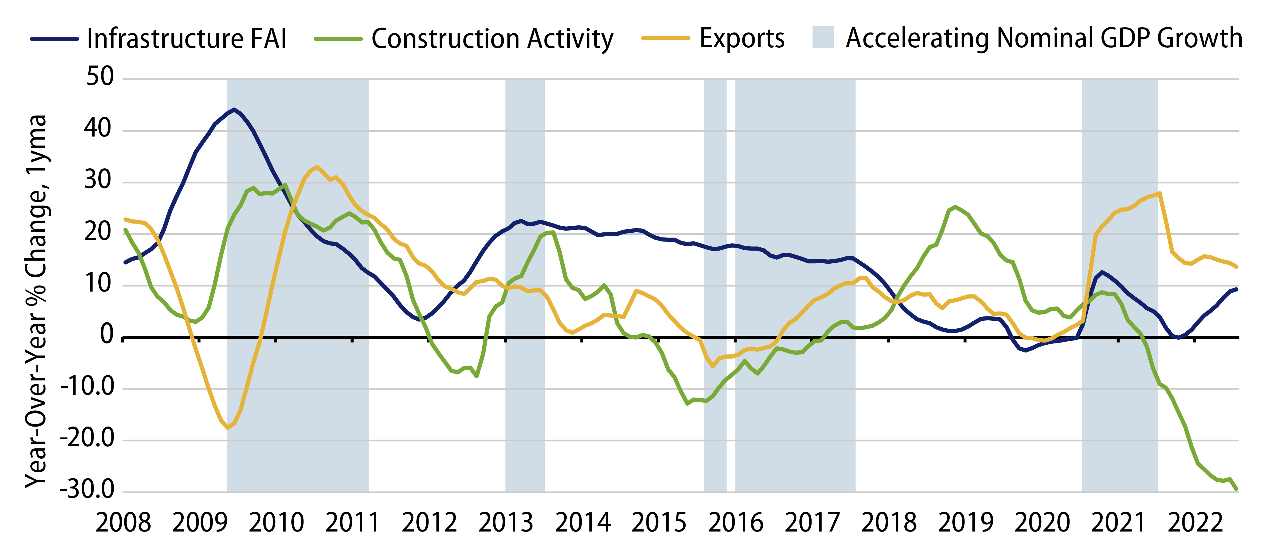 Can Exports and Infrastructure Investments Offset Property Market Woes?