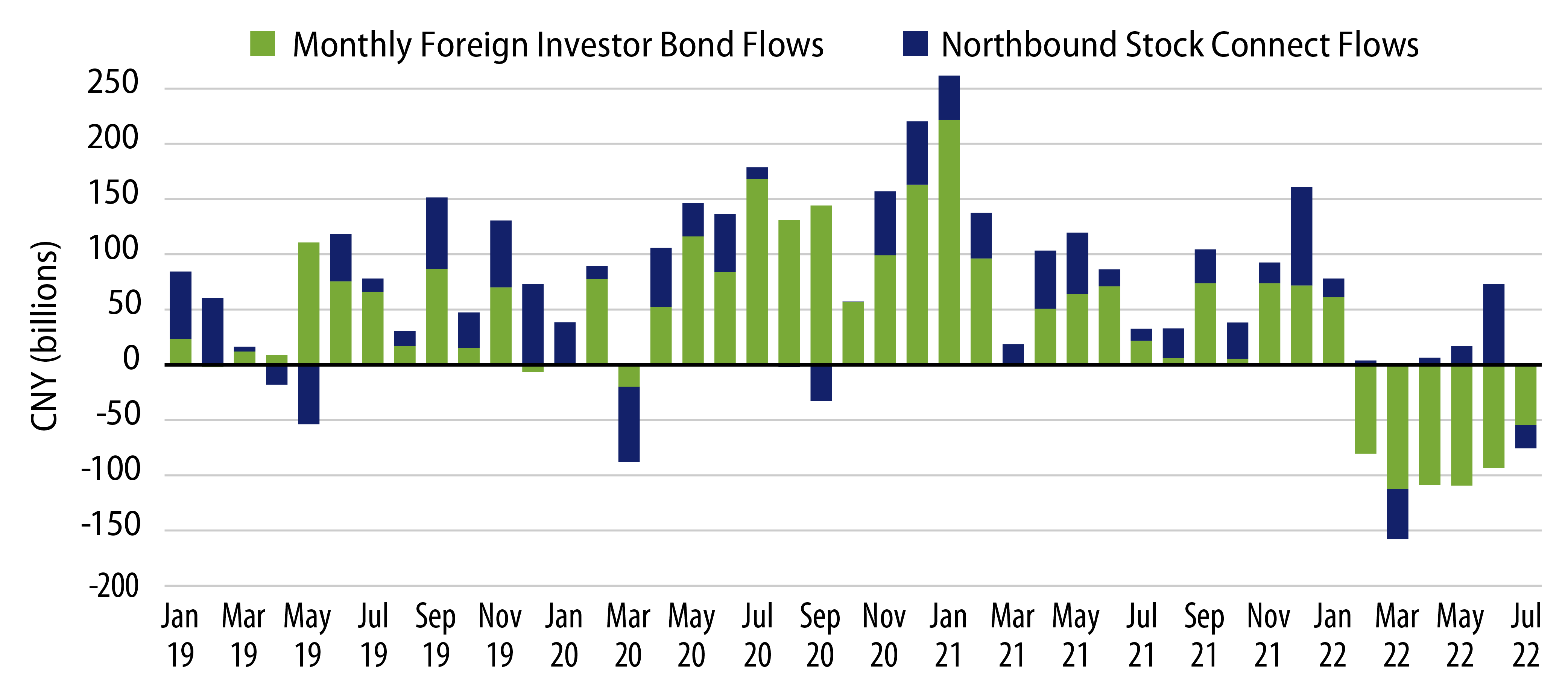 Foreign Portfolio Outflows Showed Signs of Subsiding