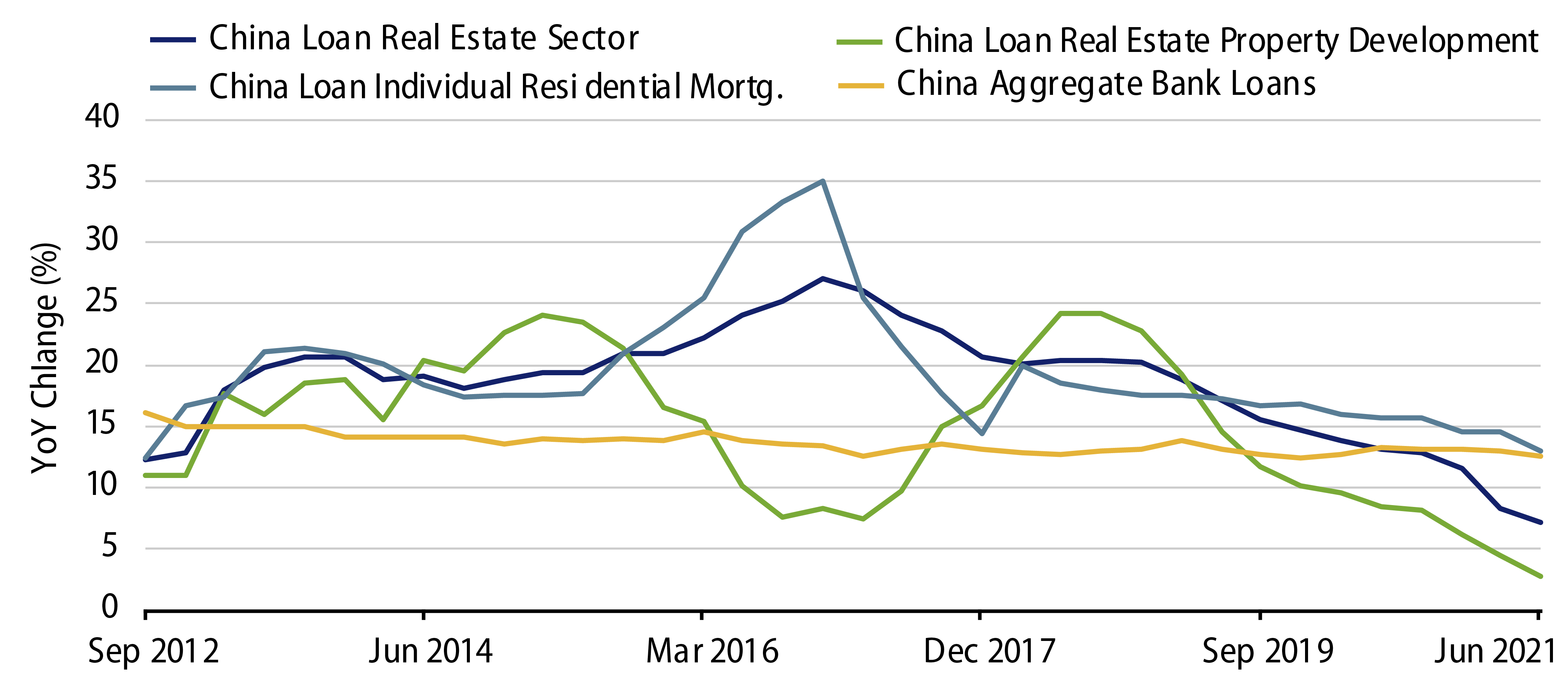 China’s Financial Tightening of the Property Sector 