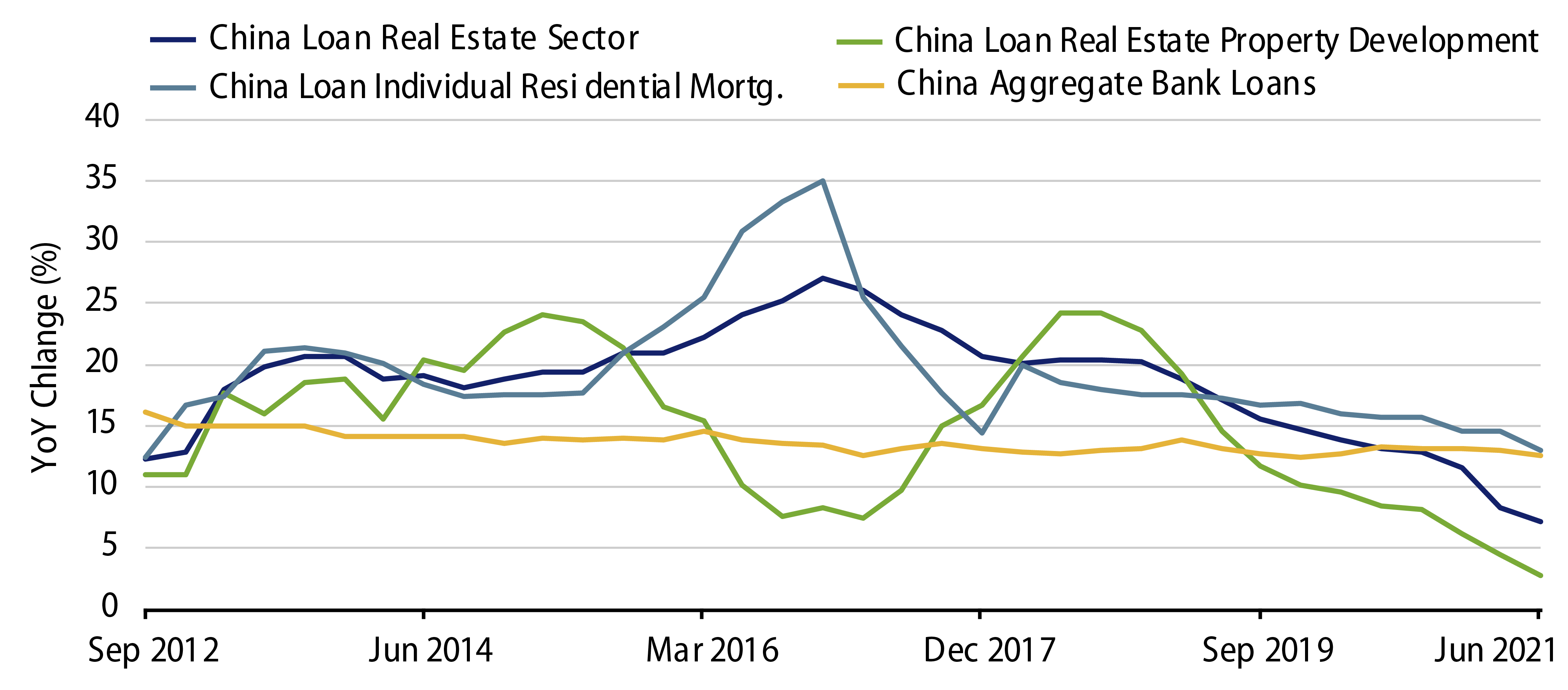 China’s Financial Tightening of the Property Sector