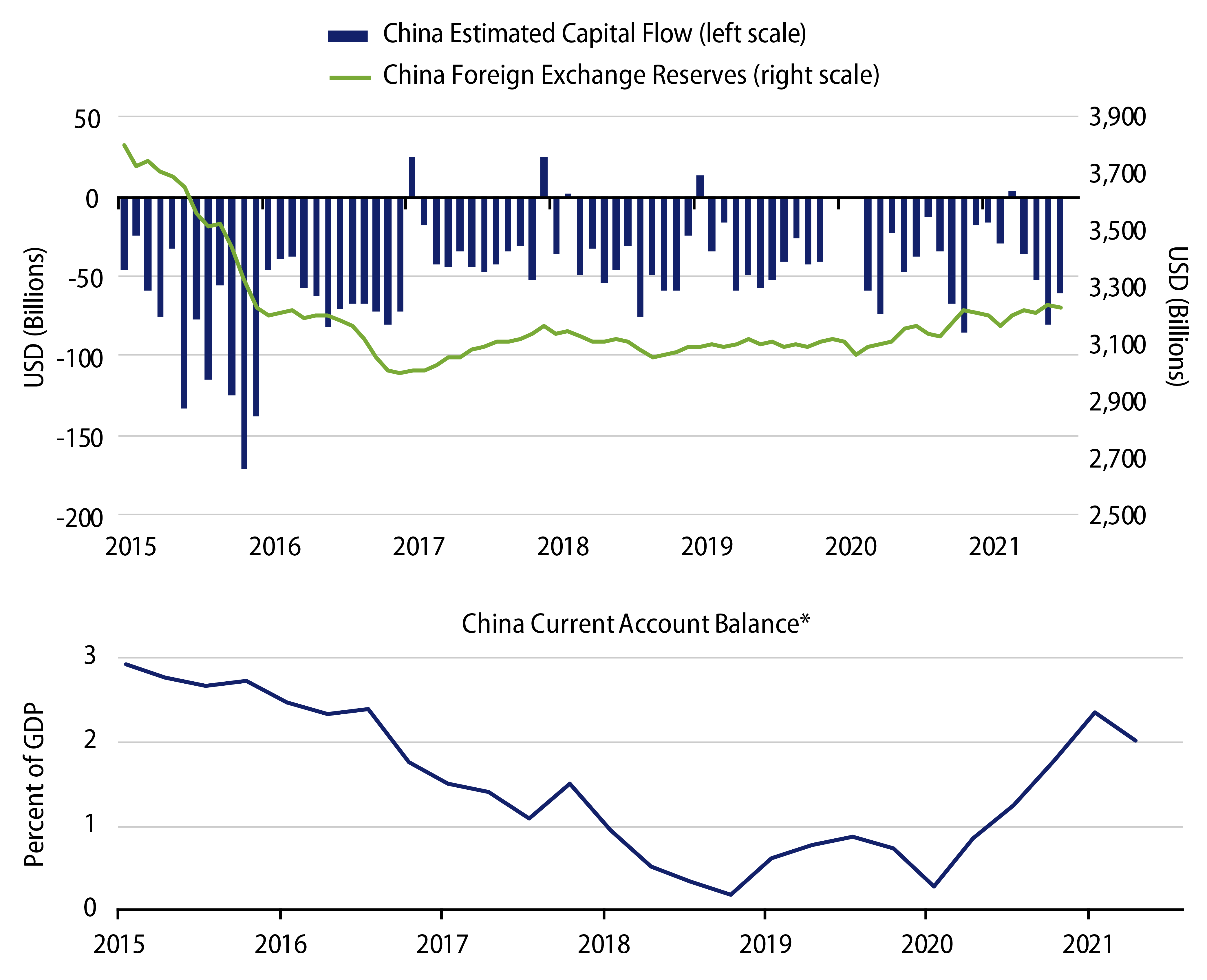 The Chinese Yuan Is Supported by Strong External Accounts