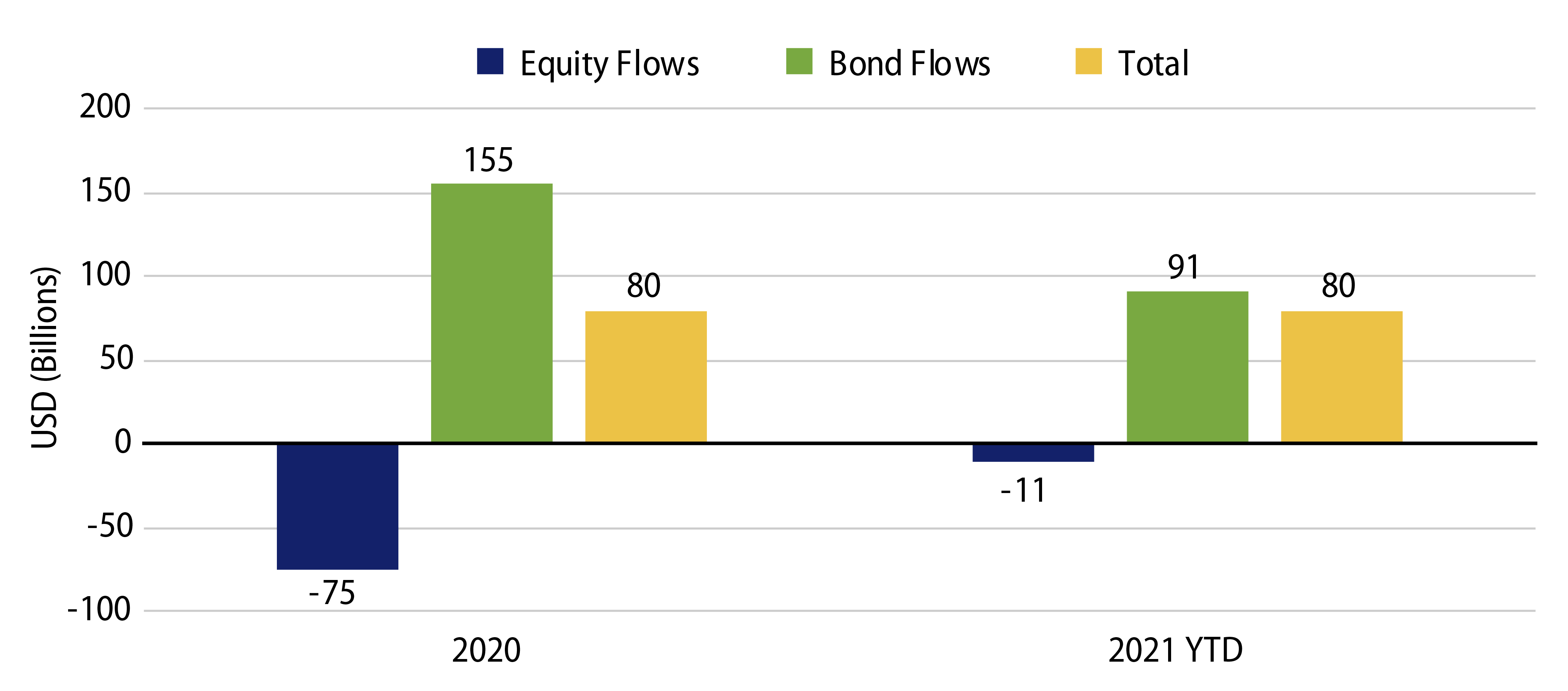 Portfolio Inflows Remain Healthy—YTD Bond Inflows of $91 Billion vs. Equity Outflows of $11 Billion
