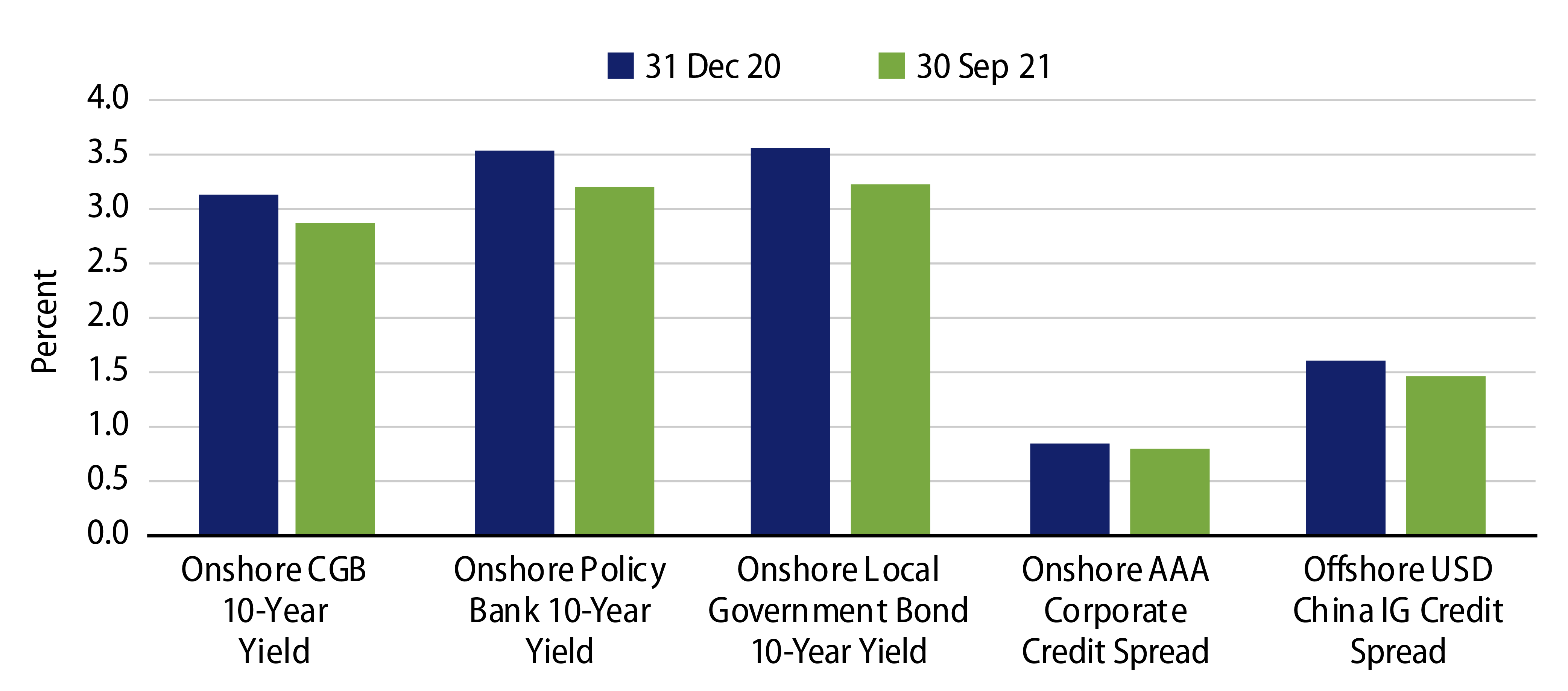 High Quality Chinese Bonds Have Performed Well YTD