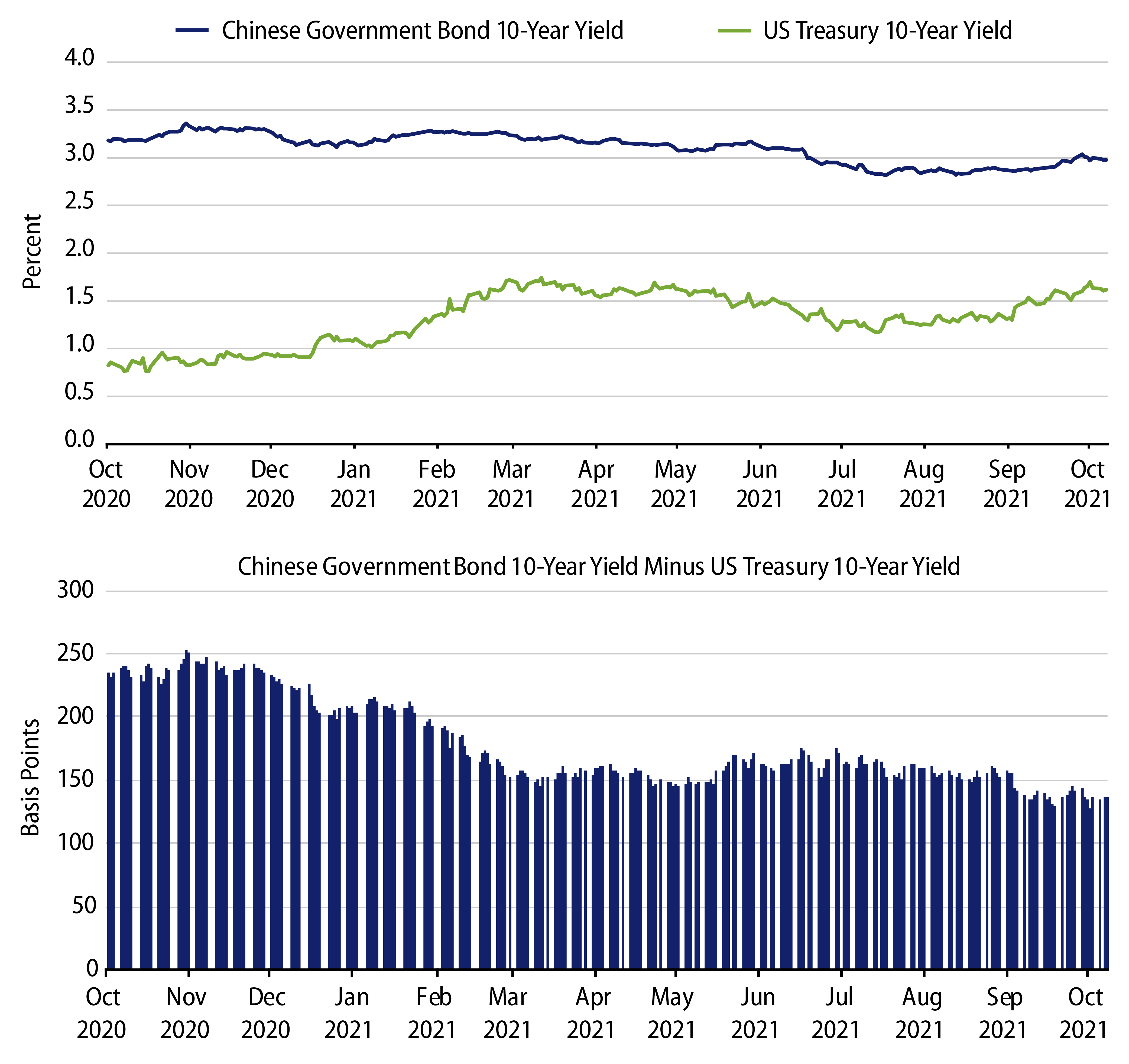 Chinese Government Bond Yields Have Decoupled from the Rise in US Treasuries