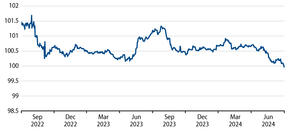 The Global Financial Conditions Index (FCI) Has Shifted into Accommodative Territory