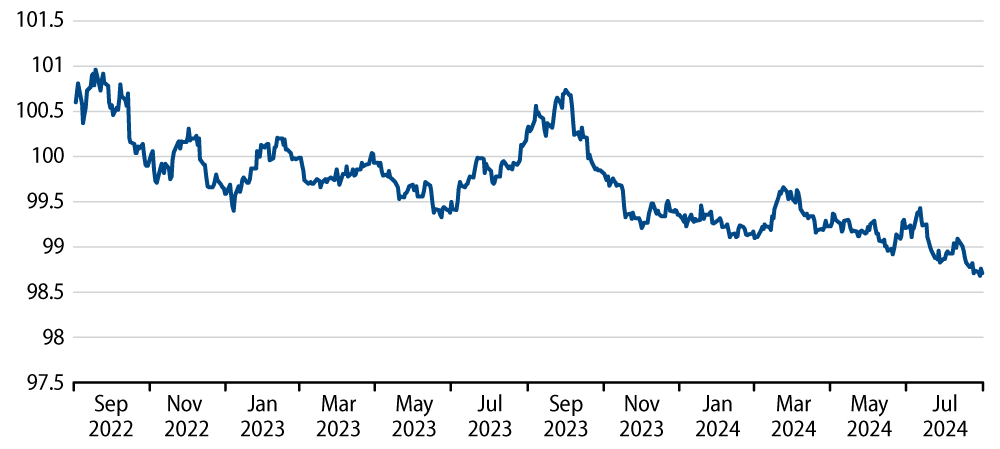 The US Financial Conditions Index (FCI) Is Firmly in Accommodative Territory