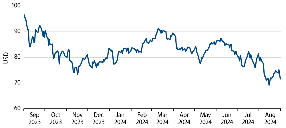 Brent Crude Prices, First Contract