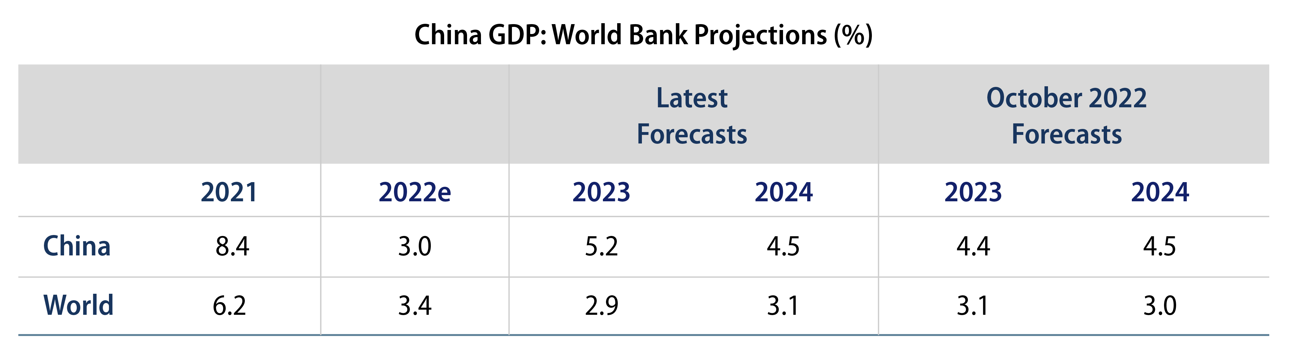 Chinese Growth to Show a Sharp and Rapid Cyclical Rebound 