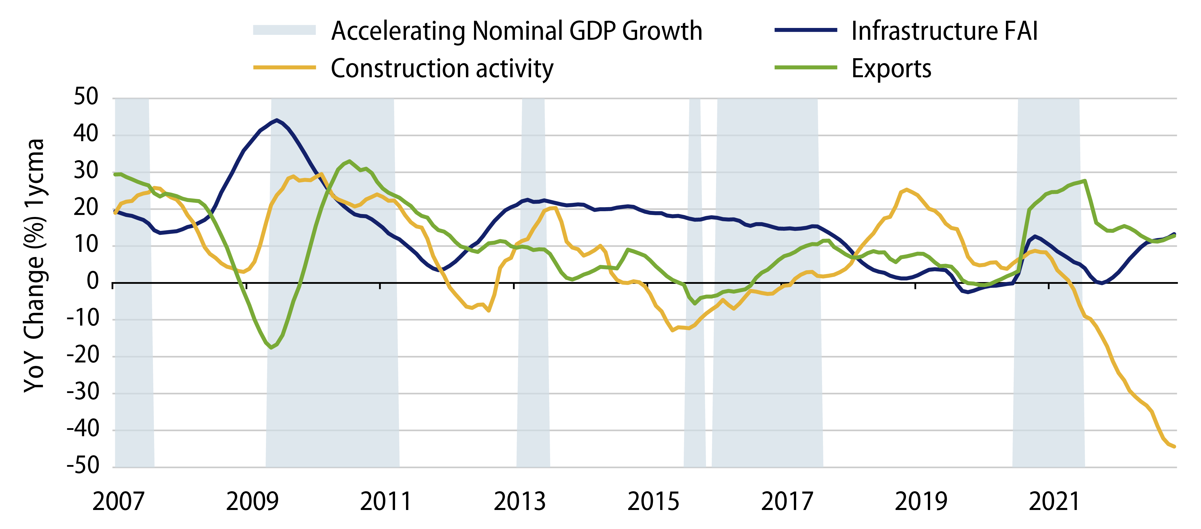 Slowdown in Real Estate Activity Is a Significant Drag on Growth