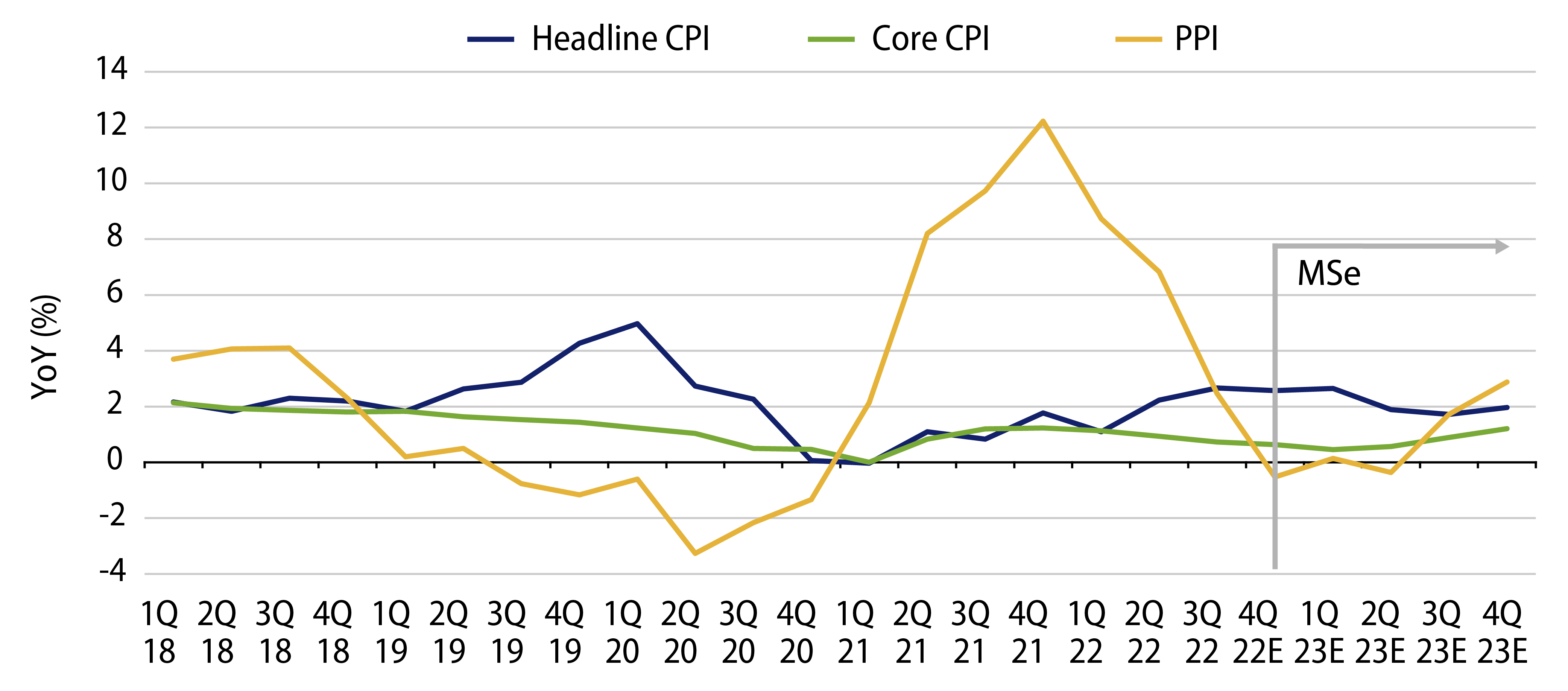 Mild Reflation in CPI and PPI