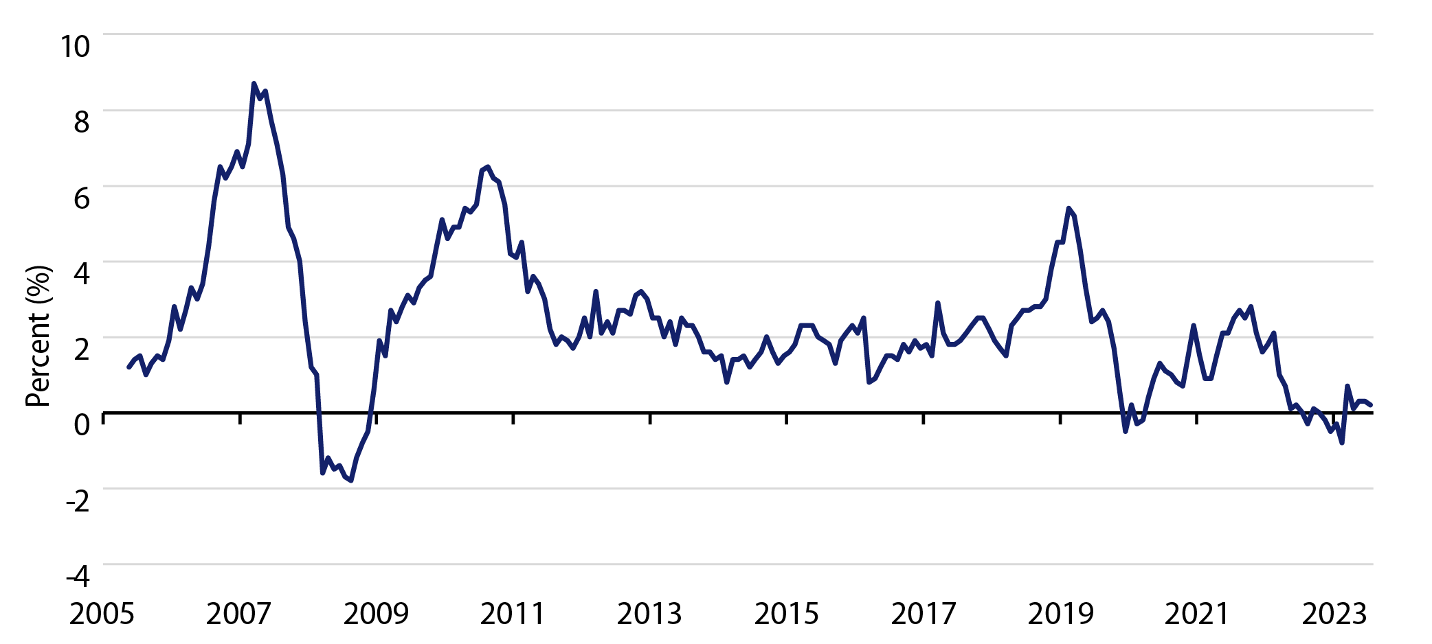 Explore China’s Consumer Price Index (CPI) Year-Over-Year
