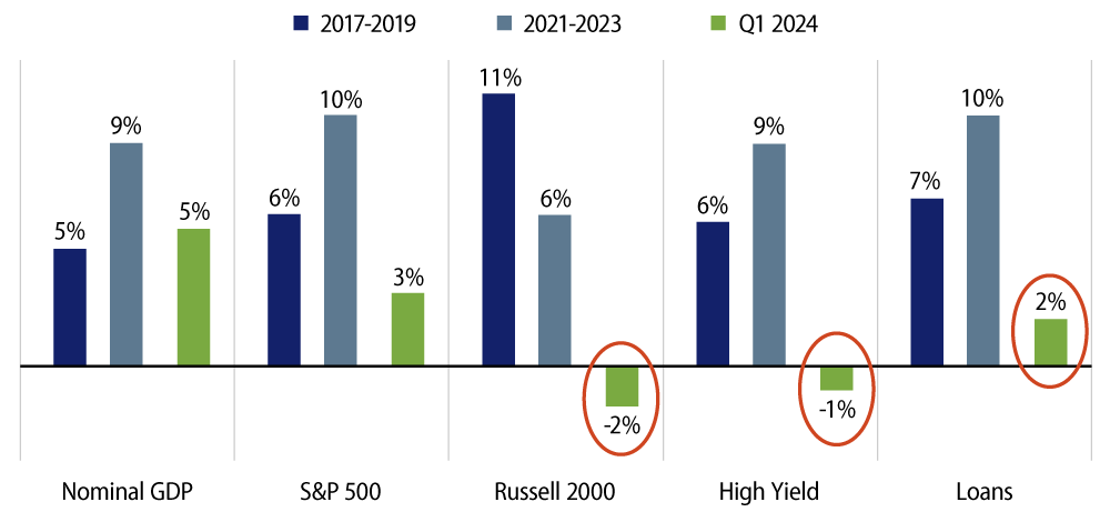 Corporate Revenue Growth Slowed and Declined in the First Quarter of 2024