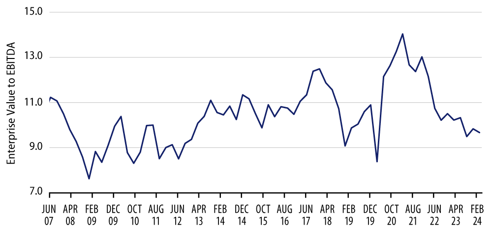Median Asset Multiple for B Rated Loans