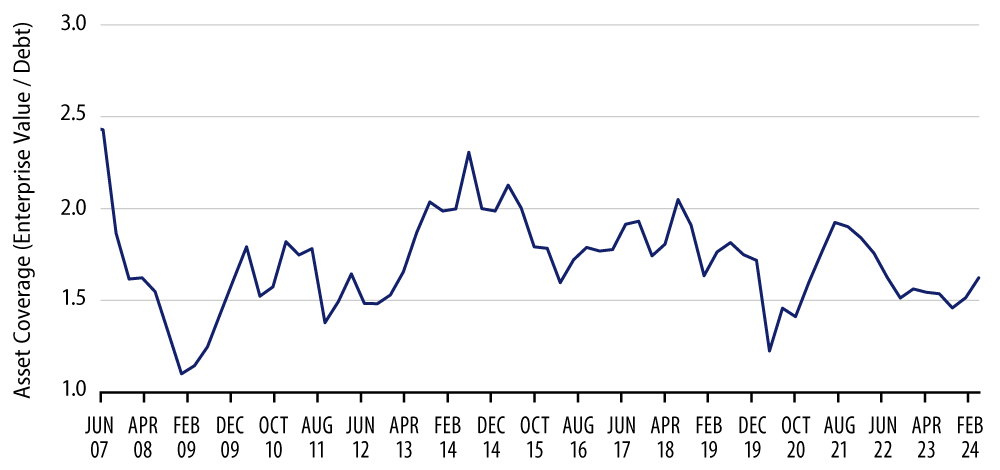 Median Asset Coverage for B Rated Loans