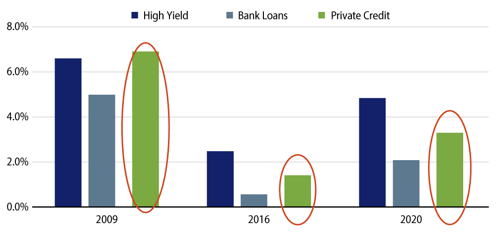 Private Credit Default Losses Elevated in Stress Periods