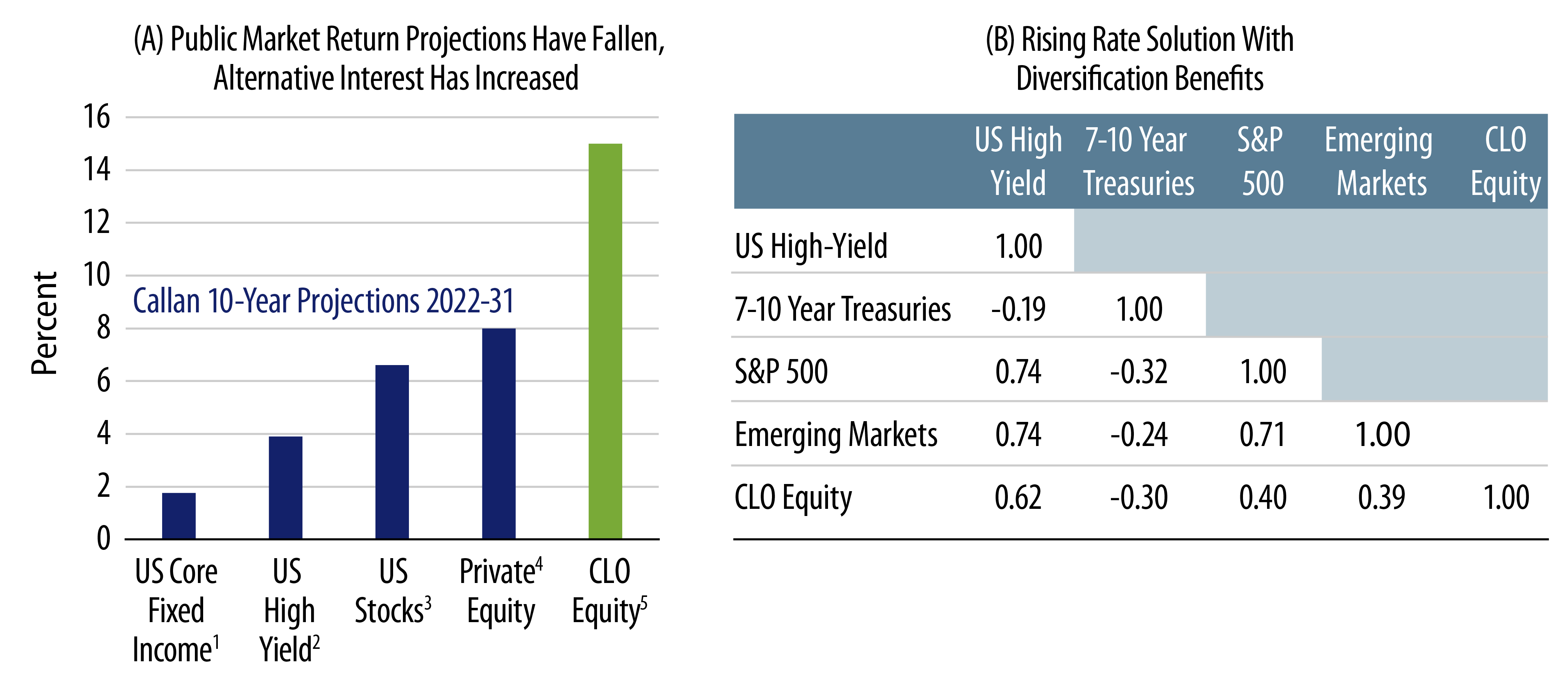 CLO Equity Compared to Other Asset Classes