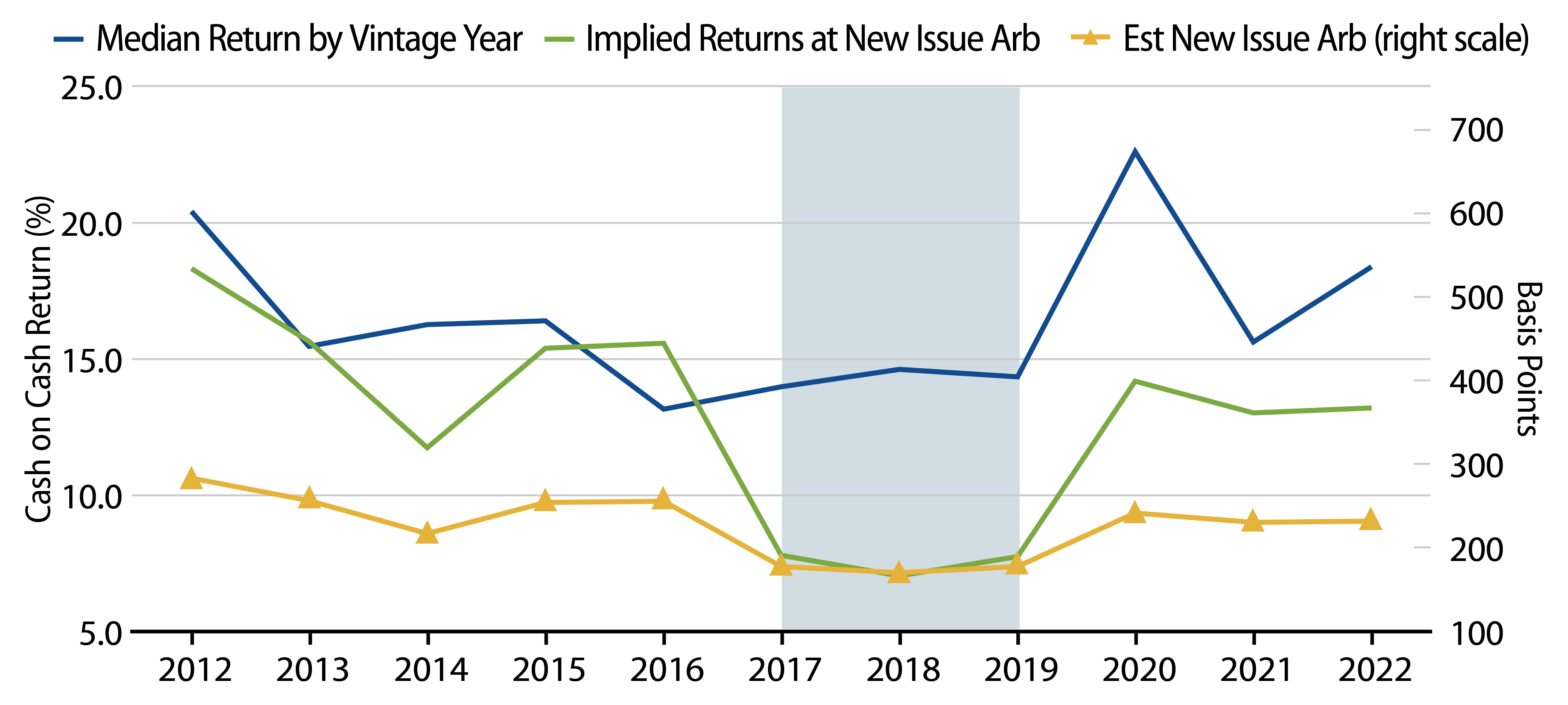 Explore Cash Flow Returns Are Typically Higher Than Implied by New Issue Arb