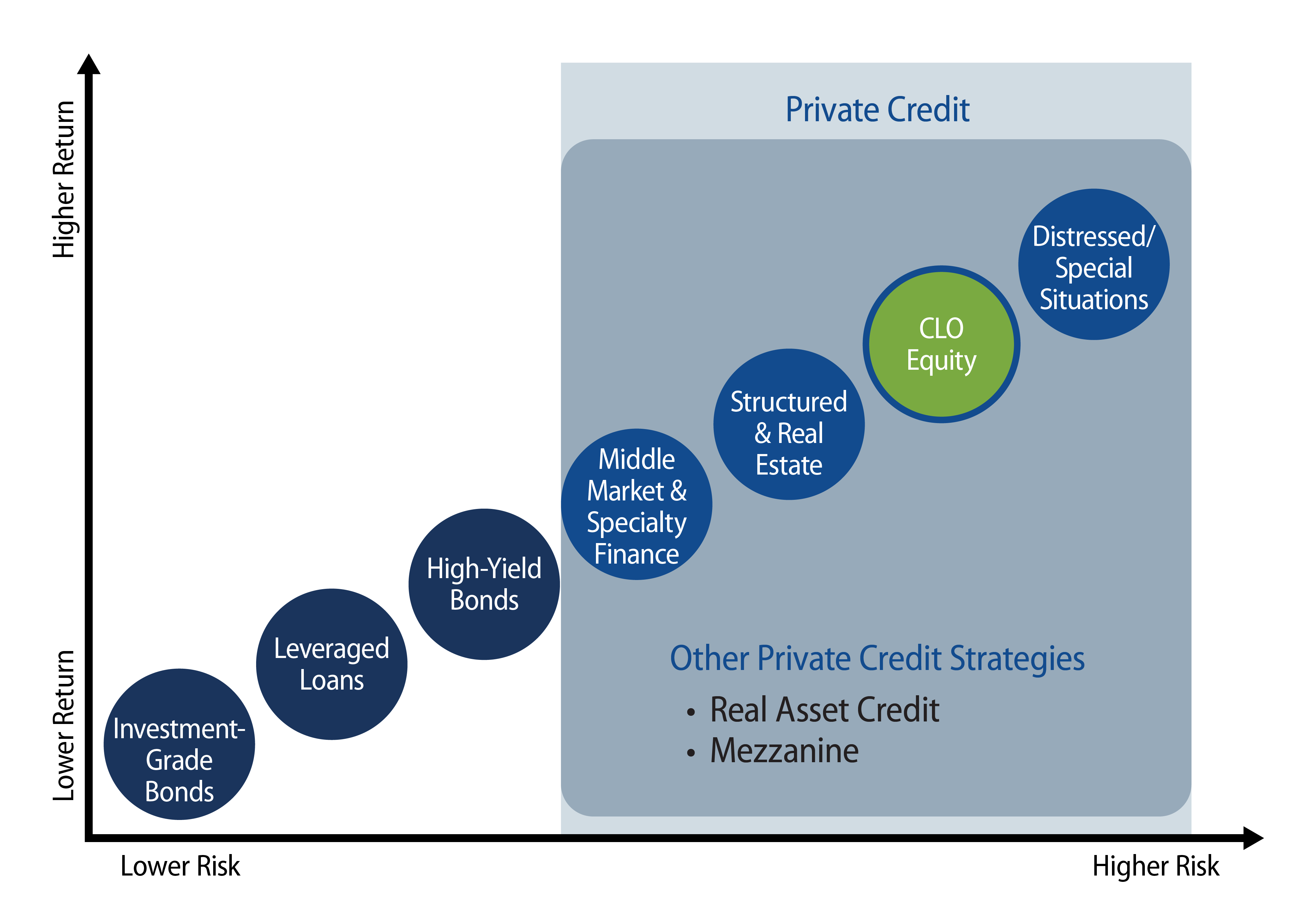Explore CLO Equity May Offer Higher Returns Within Private Credit Strategies