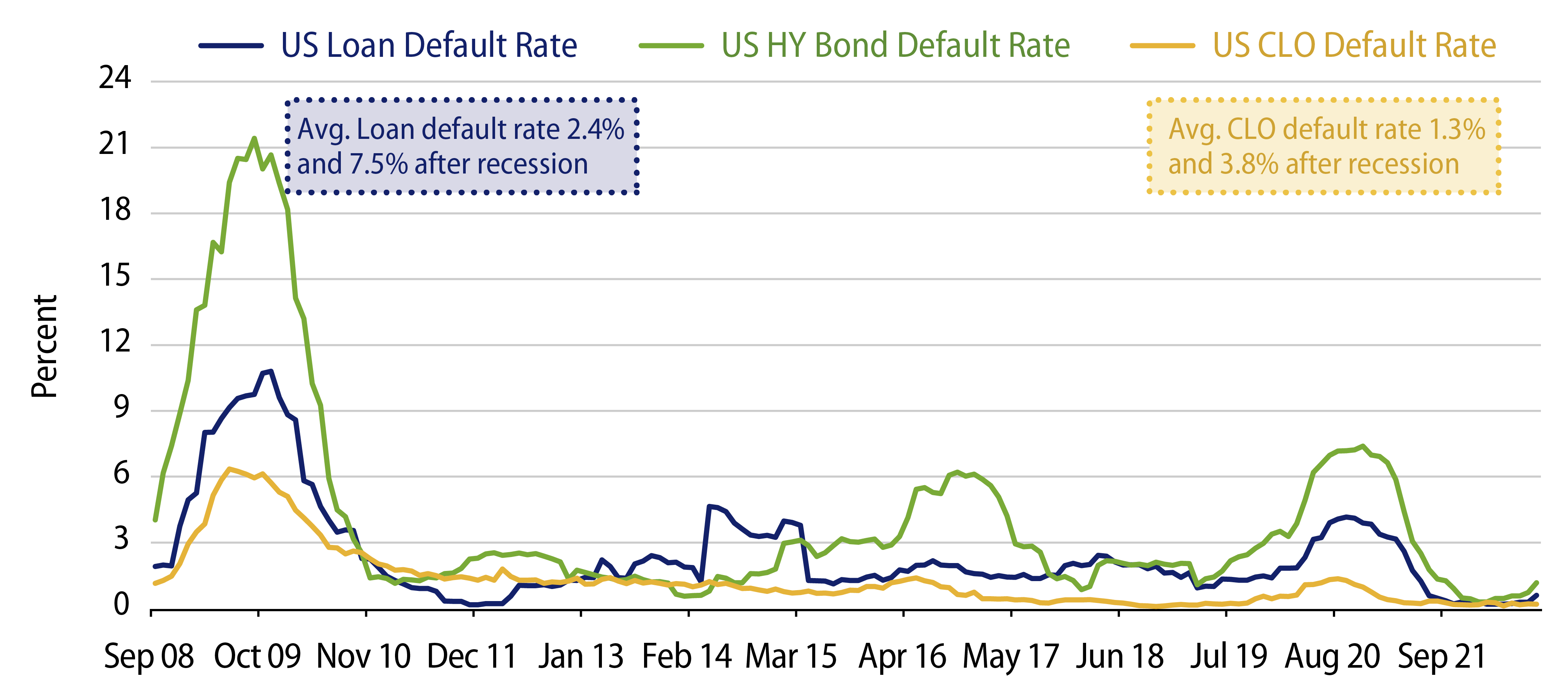 CLO Defaults Historically Are About Half as Frequent as the Bank Loan Market